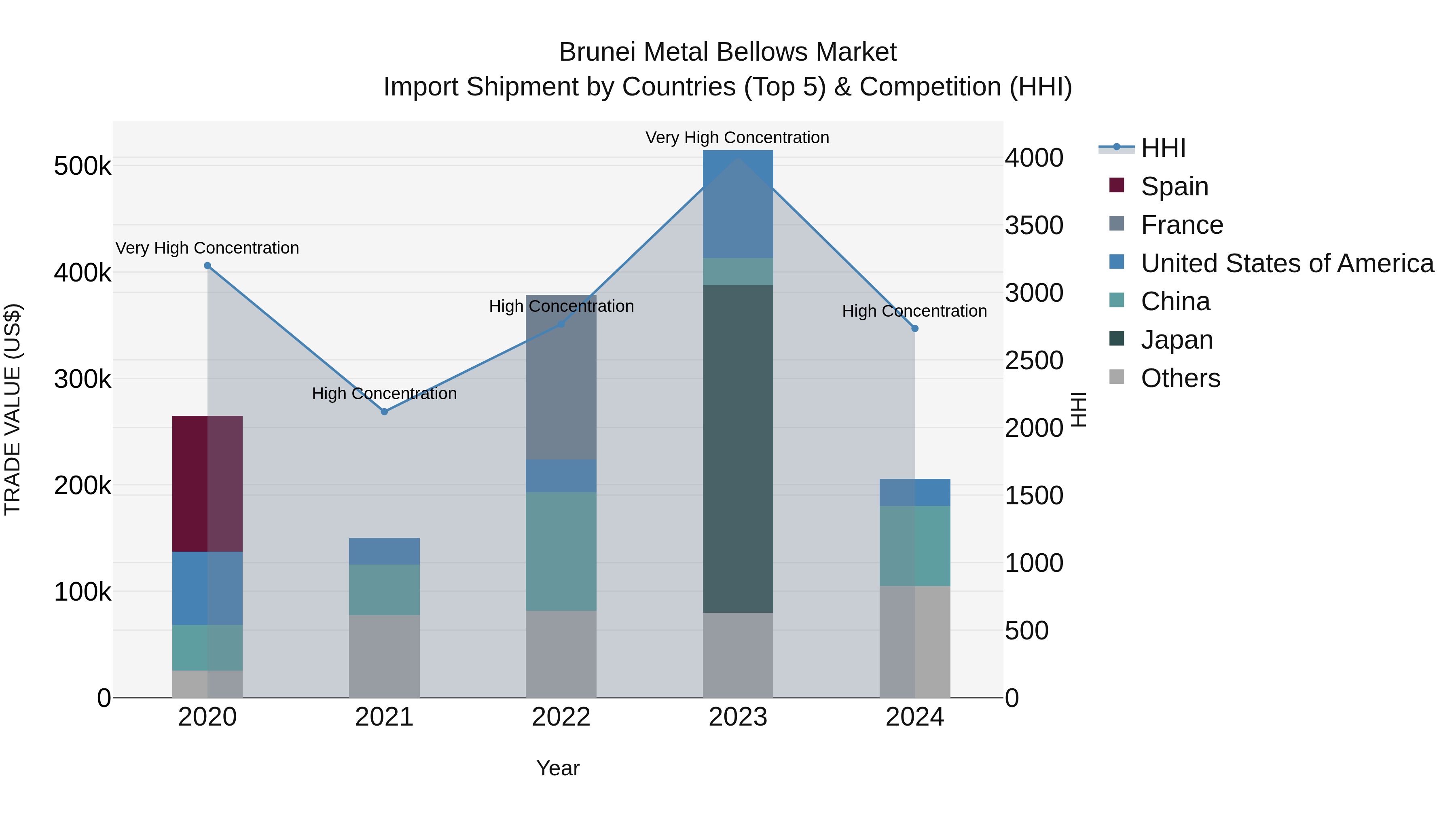 Brunei Metal Bellows Market: Top 5 Importing Countries and Market Competition (HHI) Analysis