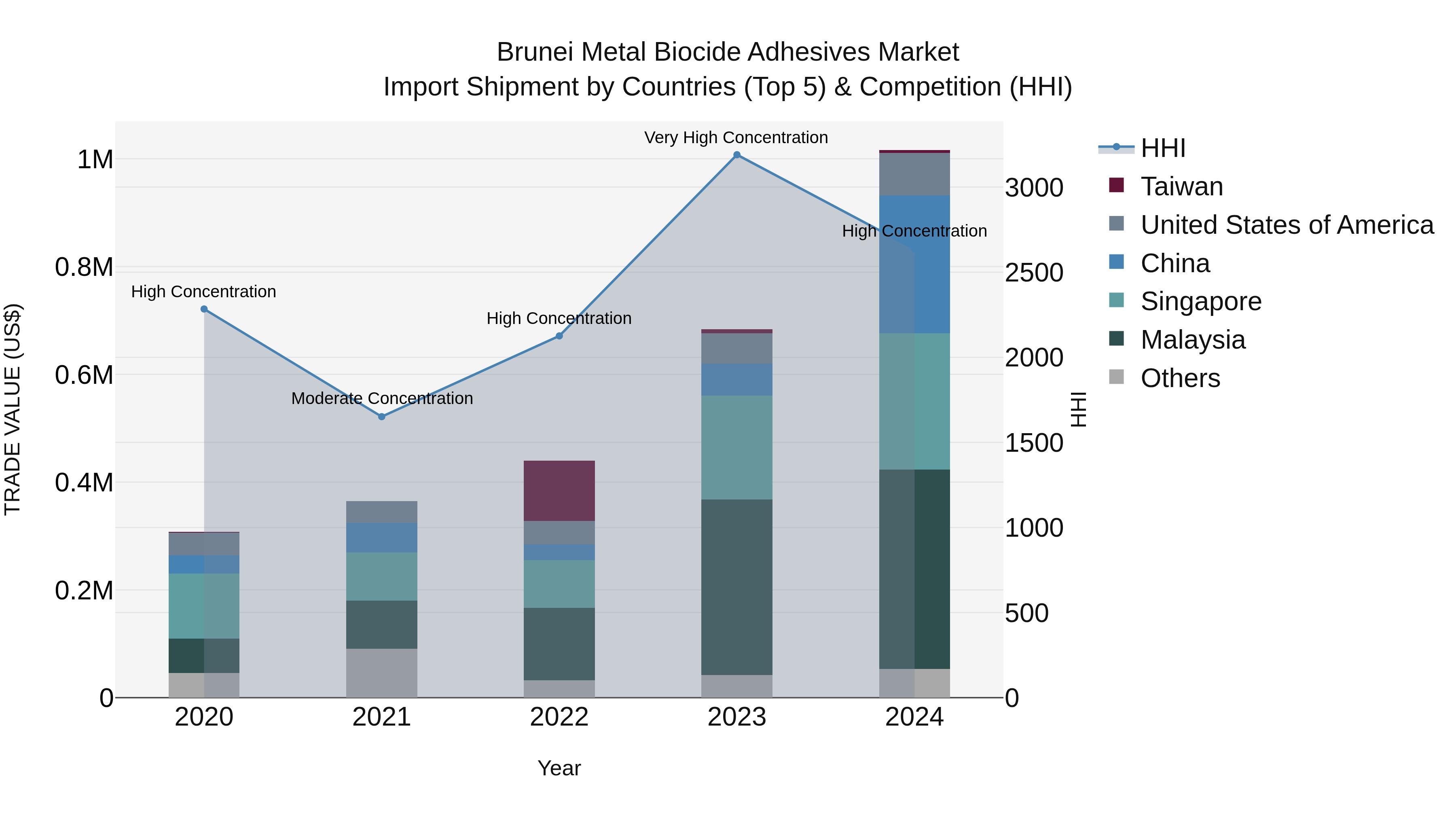 Brunei Metal Biocide Adhesives Market: Top 5 Importing Countries and Market Competition (HHI) Analysis