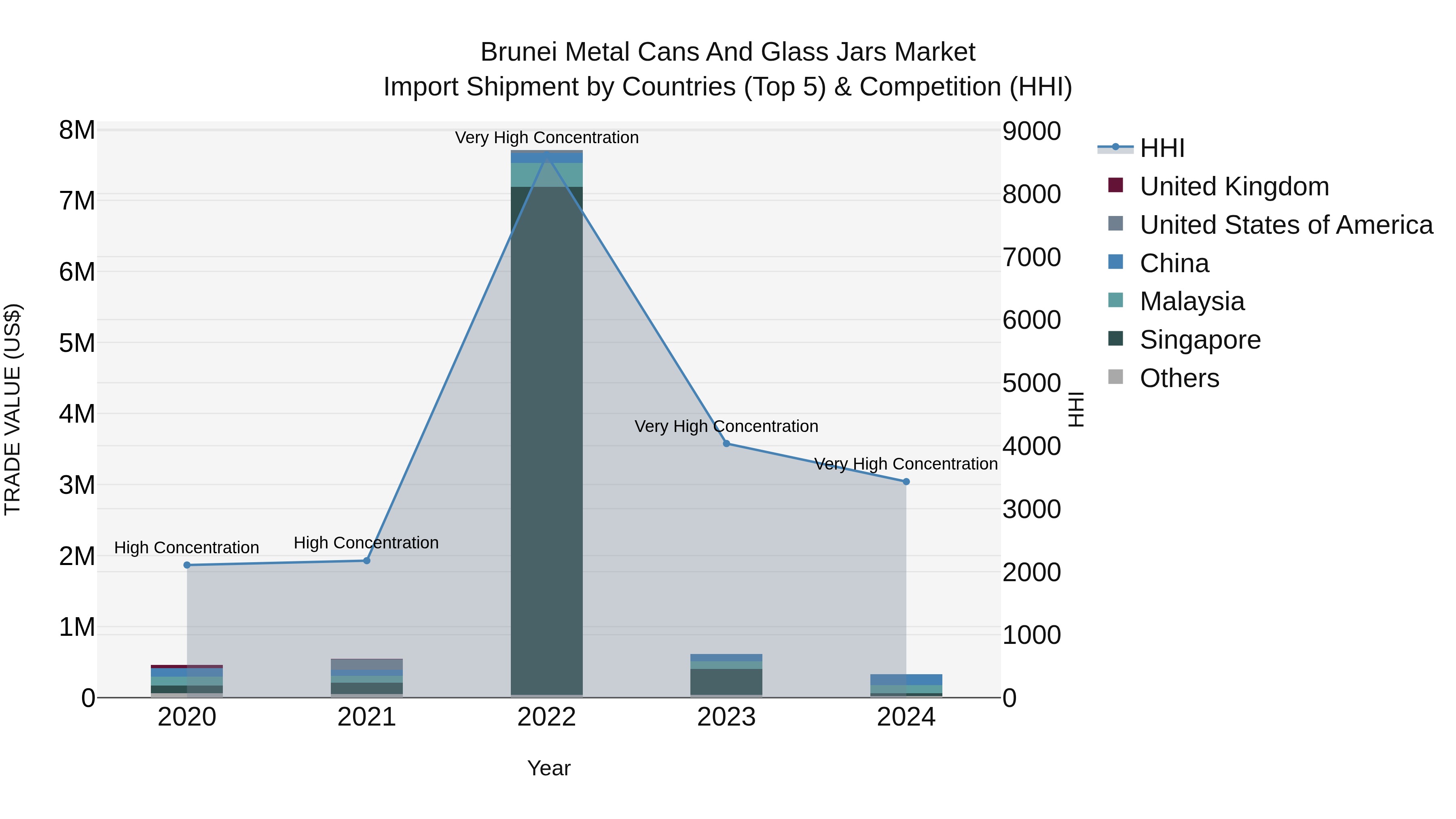 Brunei Metal Cans and Glass Jars Market: Top 5 Importing Countries and Market Competition (HHI) Analysis