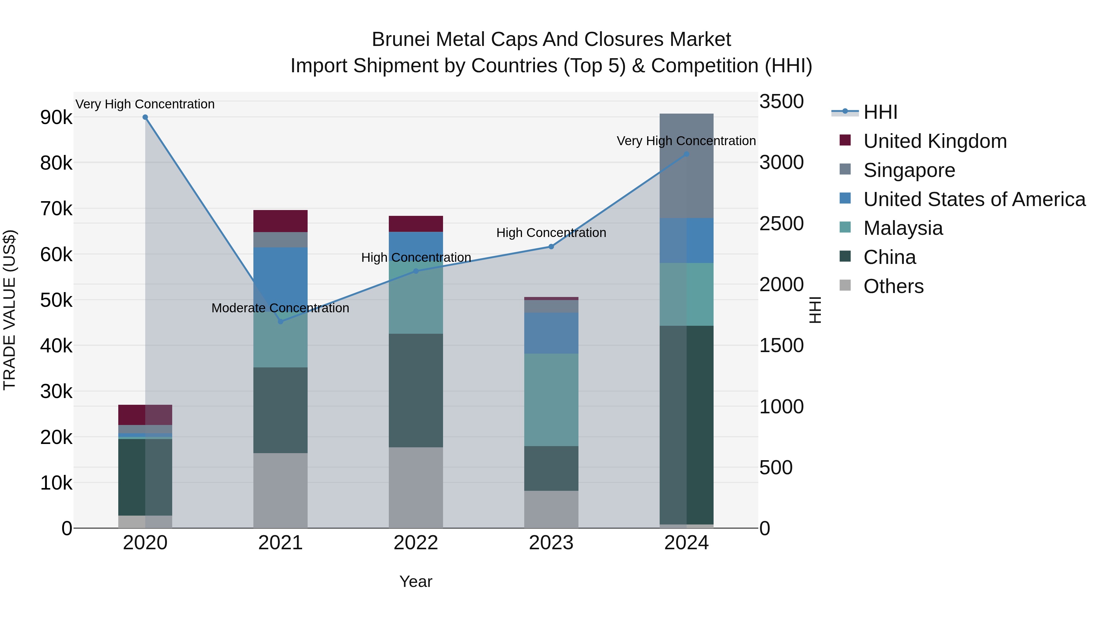 Brunei Metal Caps and Closures Market: Top 5 Importing Countries and Market Competition (HHI) Analysis