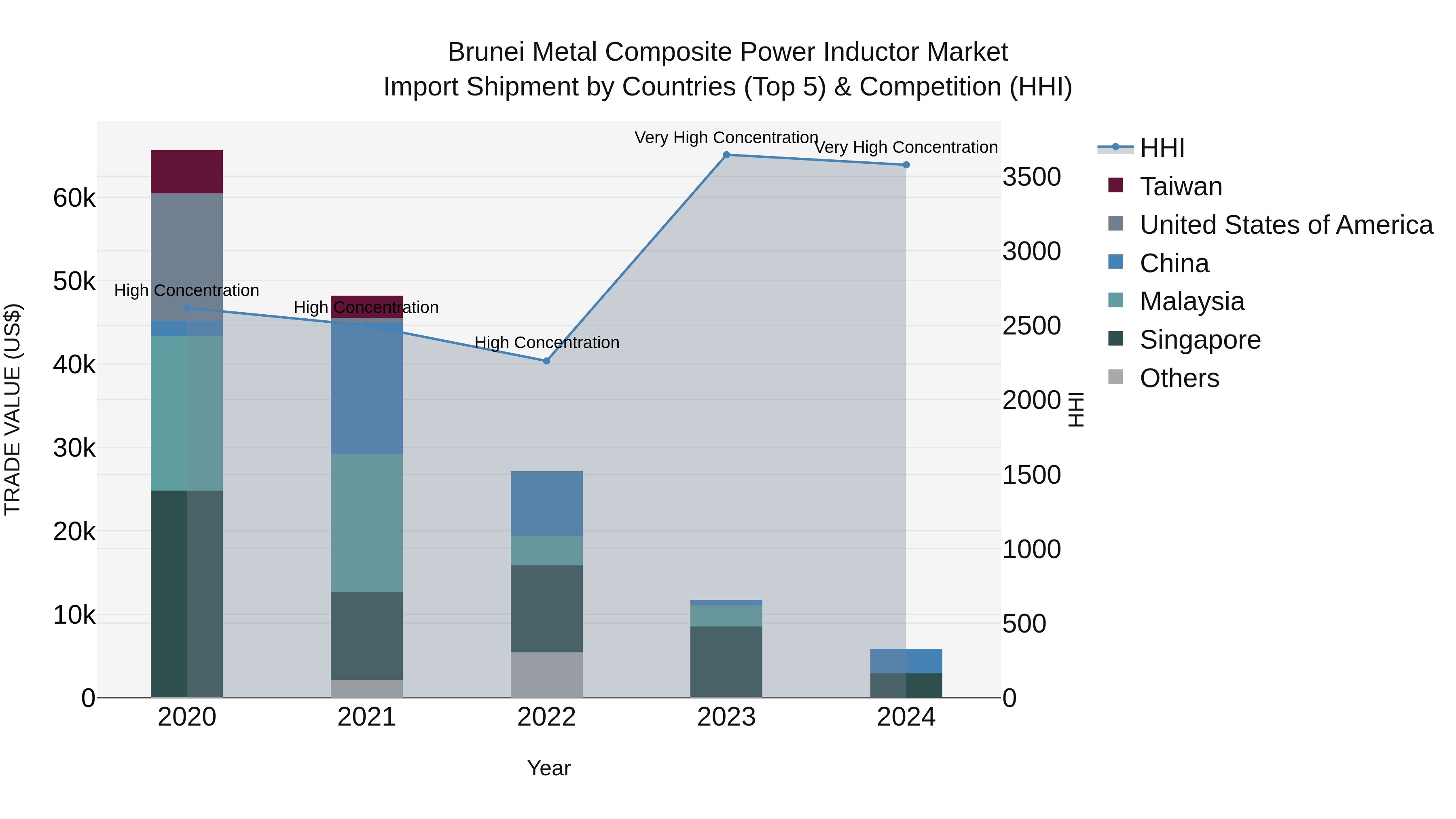 Brunei Metal Composite Power Inductor Market: Top 5 Importing Countries and Market Competition (HHI) Analysis