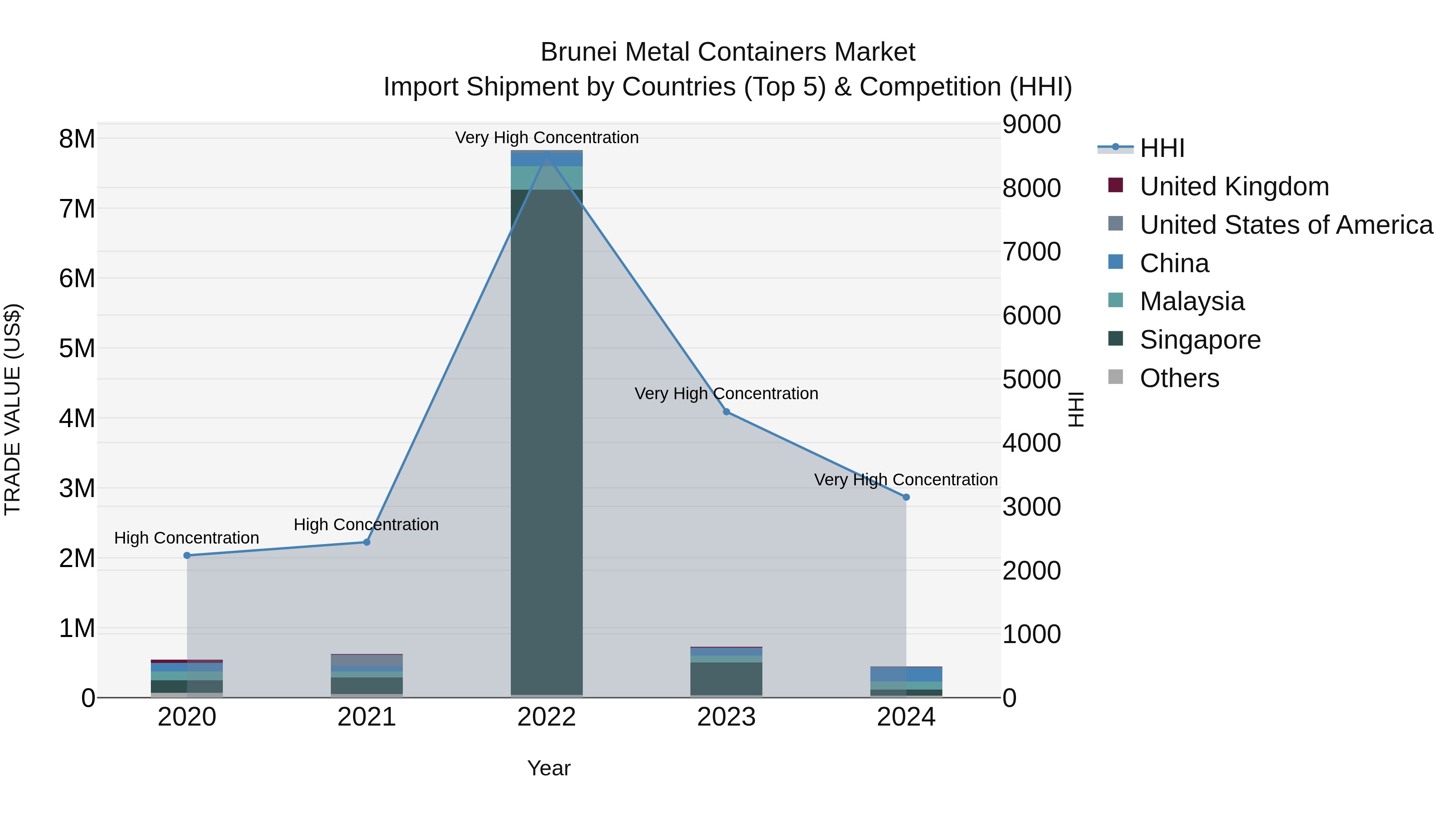Brunei Metal Containers Market: Top 5 Importing Countries and Market Competition (HHI) Analysis