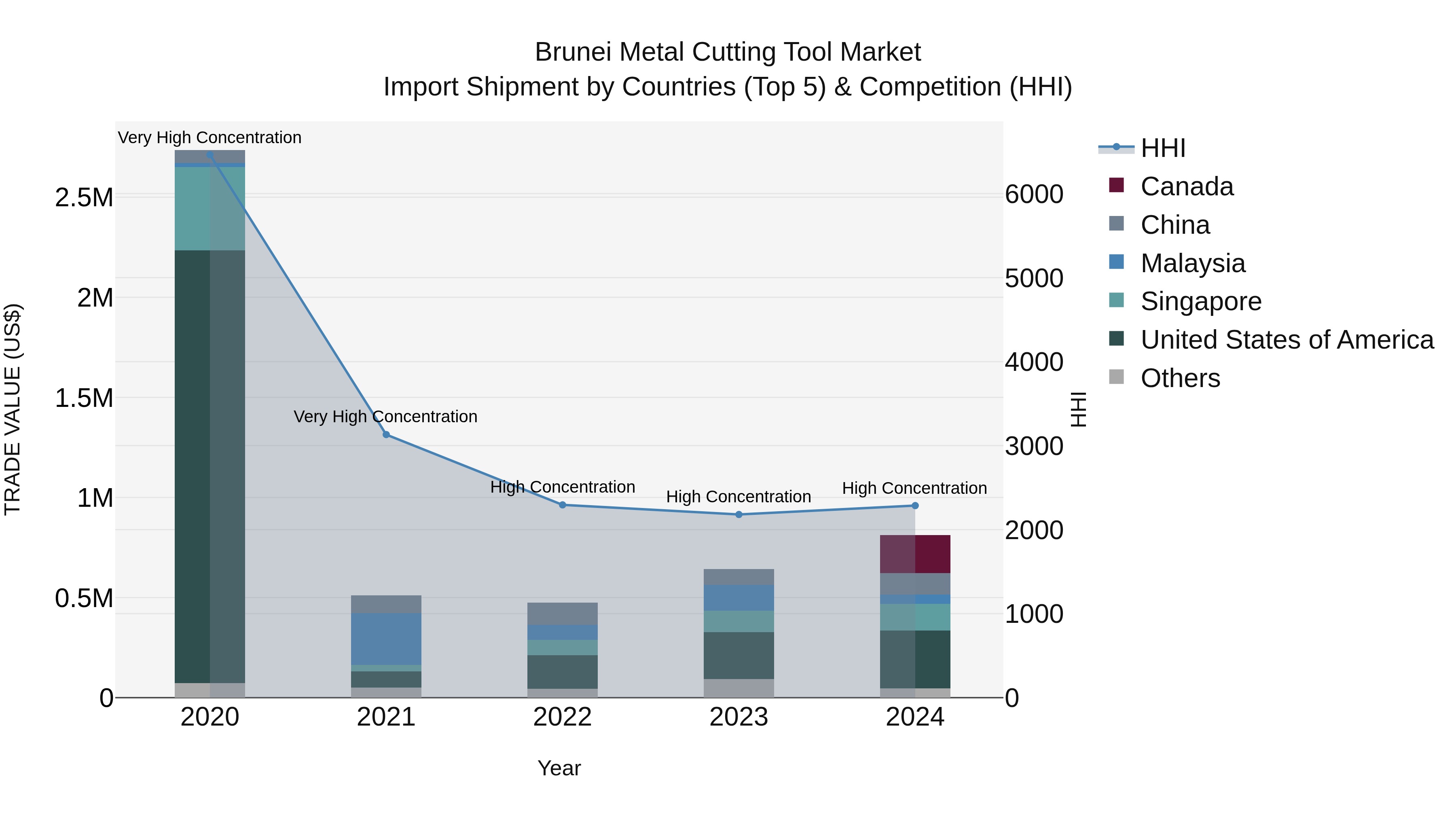 Brunei Metal Cutting Tool Market: Top 5 Importing Countries and Market Competition (HHI) Analysis