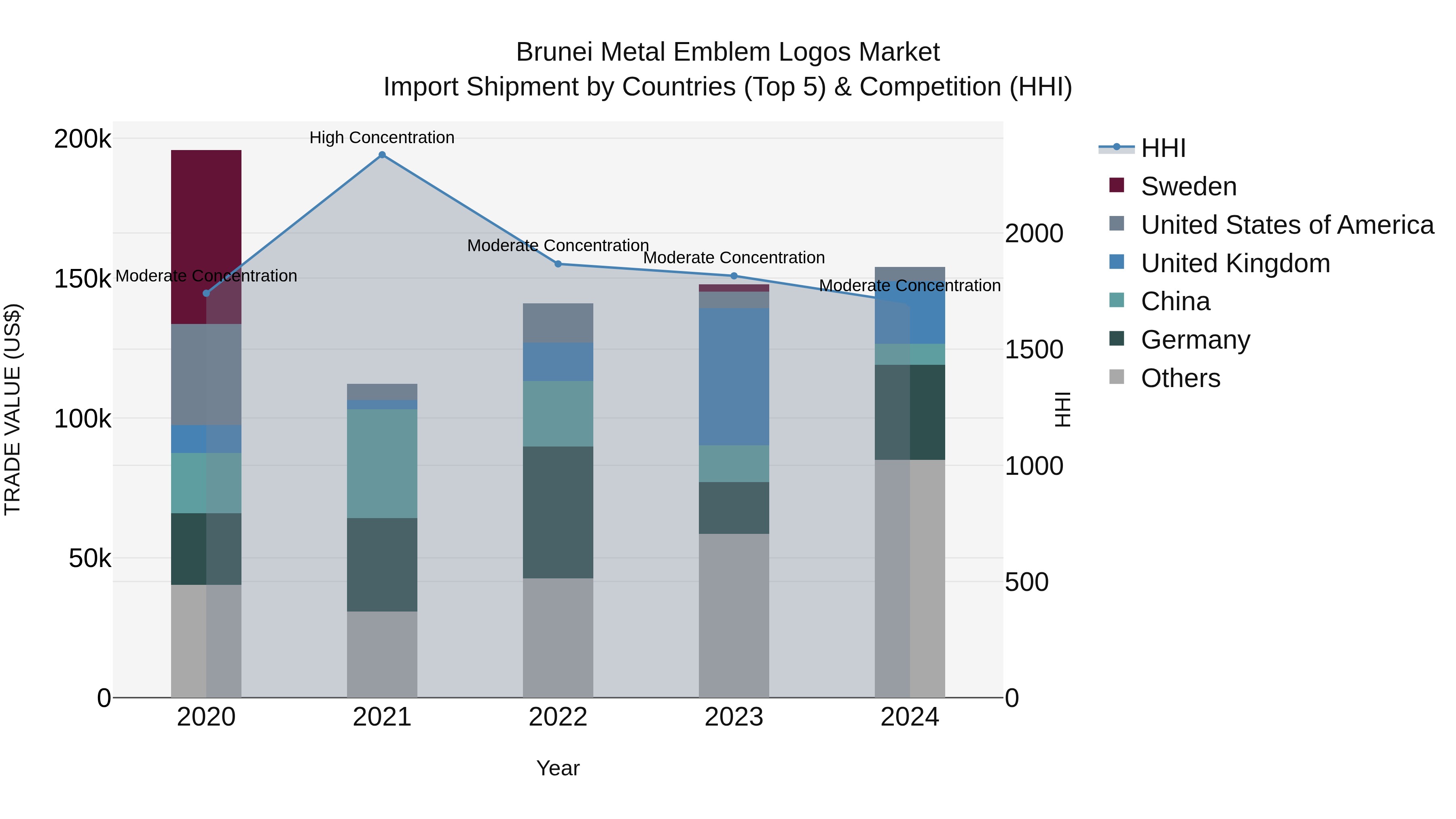 Brunei Metal Emblem Logos Market: Top 5 Importing Countries and Market Competition (HHI) Analysis