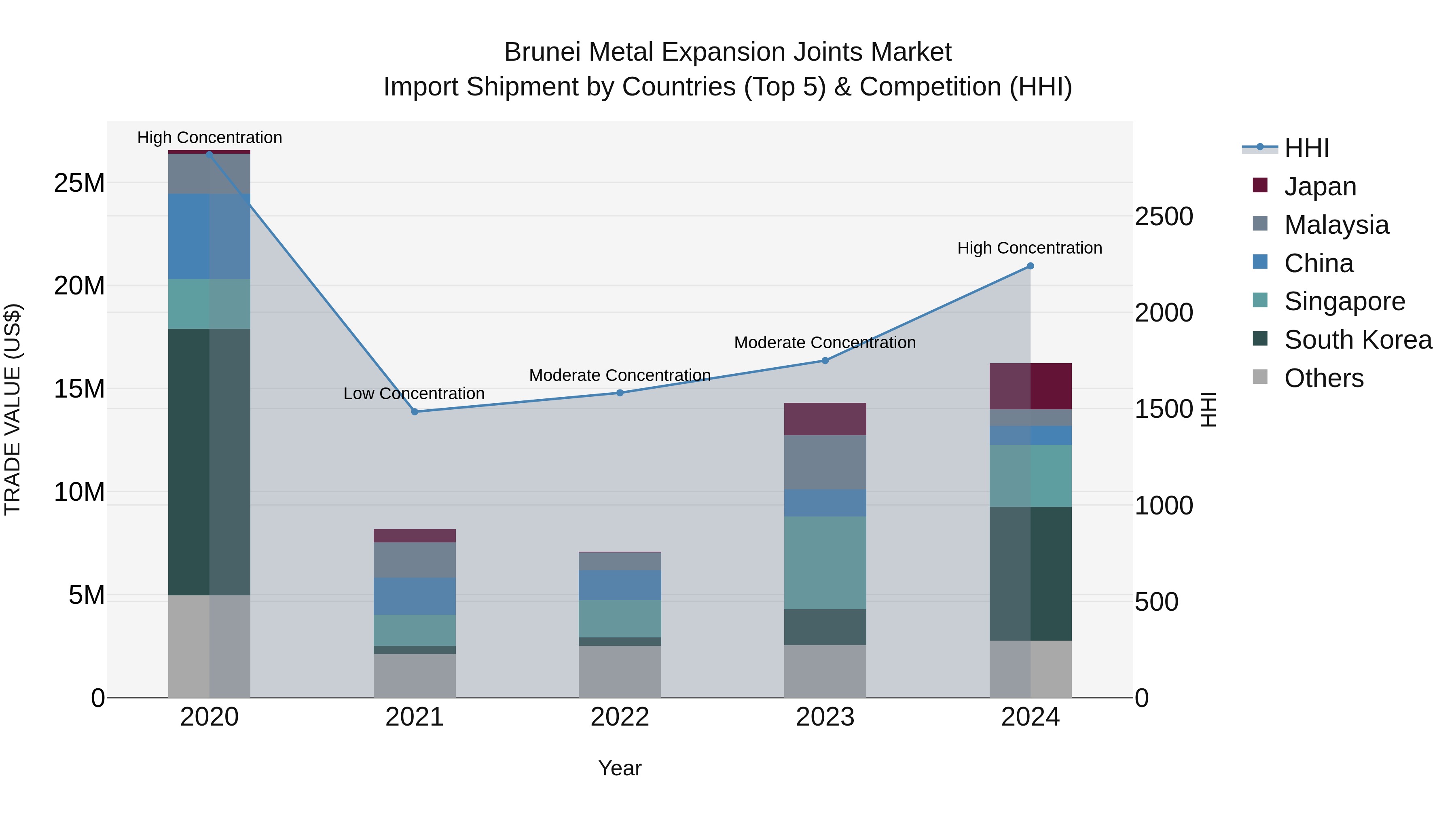 Brunei Metal Expansion Joints Market: Top 5 Importing Countries and Market Competition (HHI) Analysis