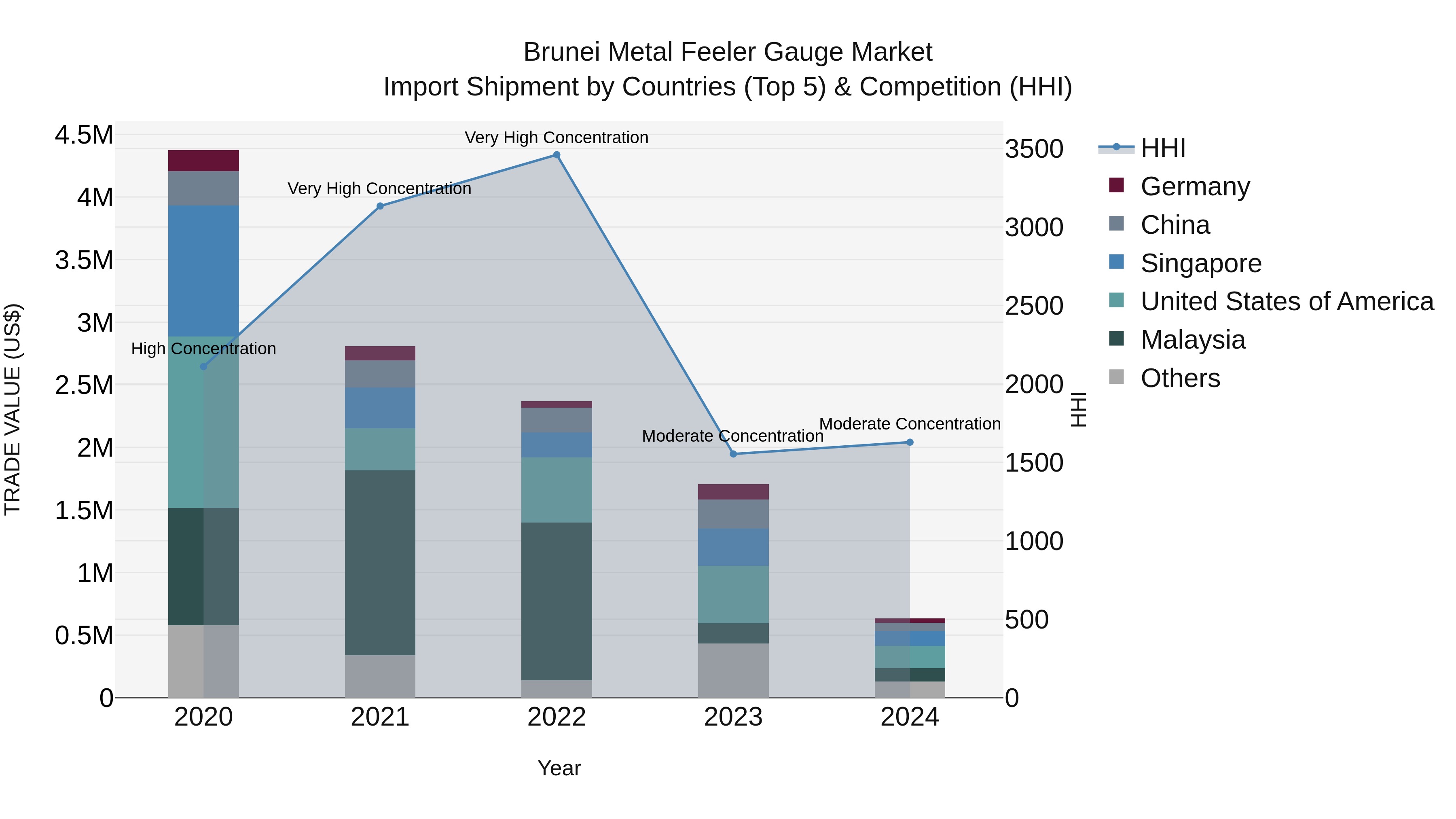 Brunei Metal Feeler Gauge Market: Top 5 Importing Countries and Market Competition (HHI) Analysis