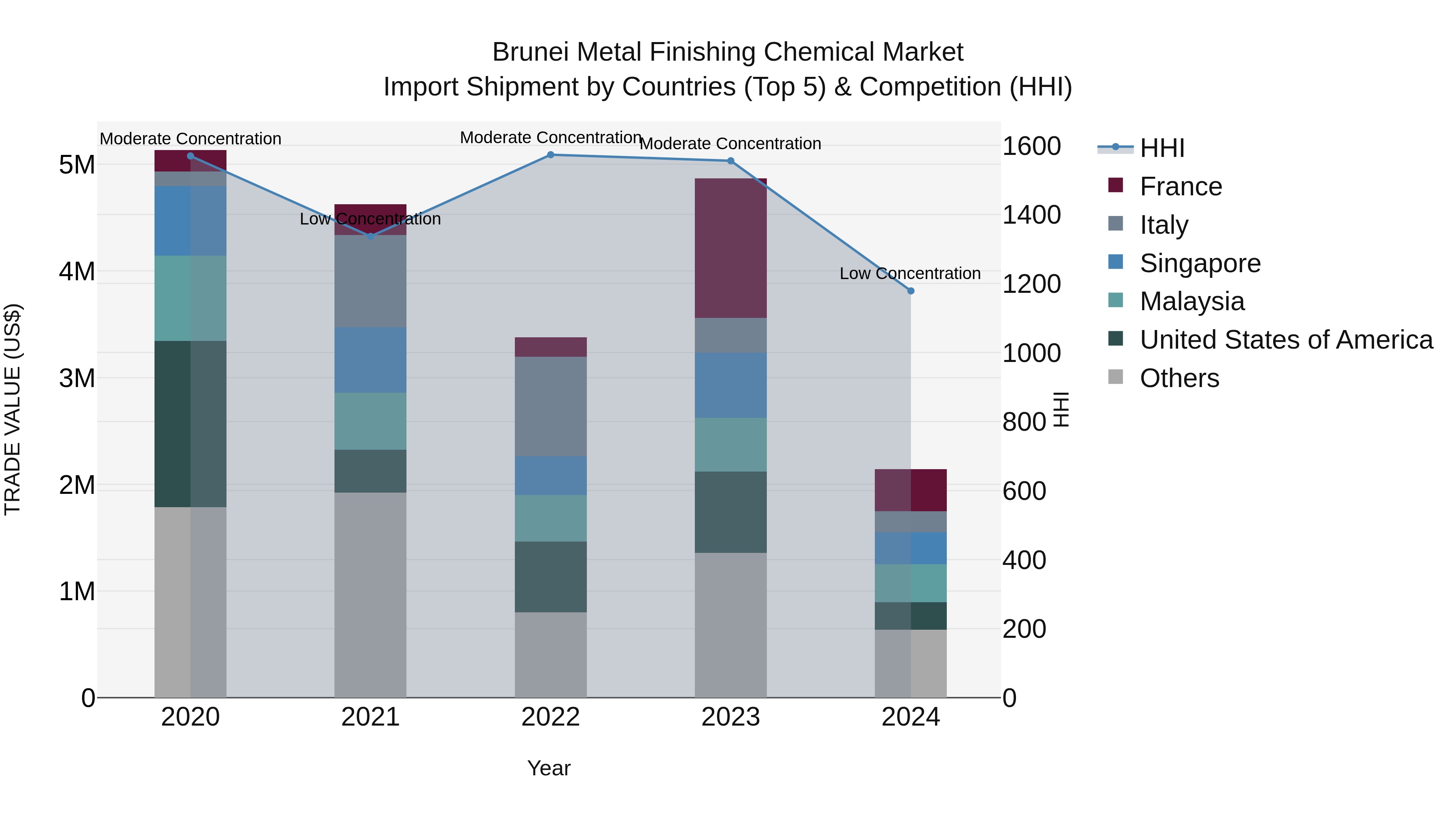 Brunei Metal Finishing Chemical Market: Top 5 Importing Countries and Market Competition (HHI) Analysis