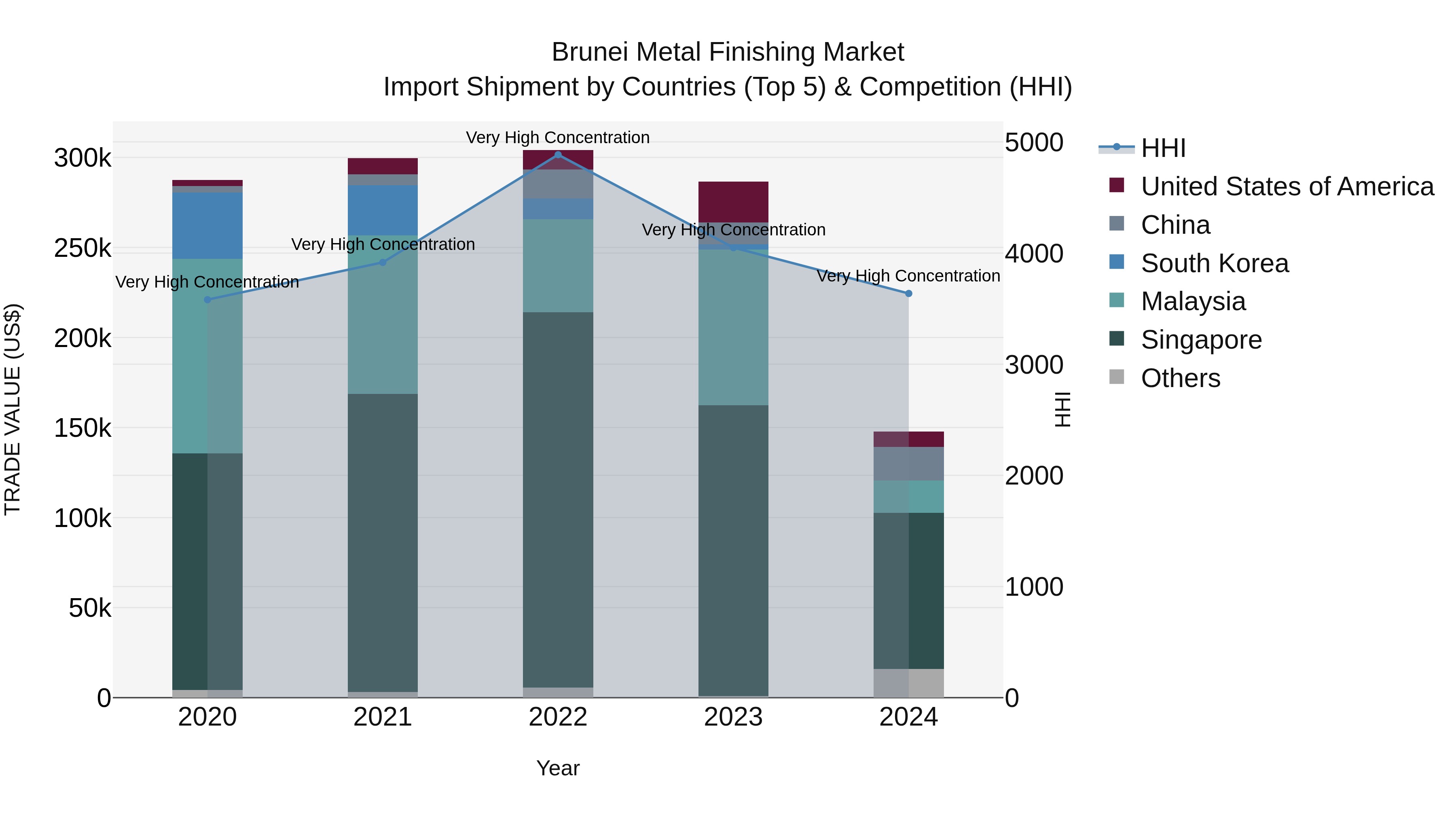 Brunei Metal Finishing Market: Top 5 Importing Countries and Market Competition (HHI) Analysis