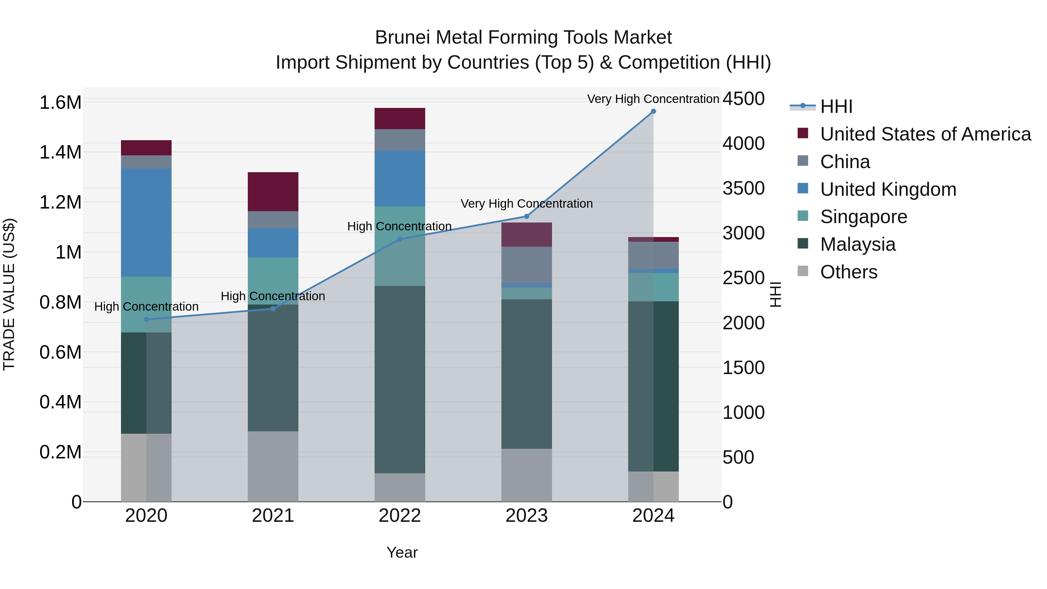 Brunei Metal Forming Tools Market: Top 5 Importing Countries and Market Competition (HHI) Analysis