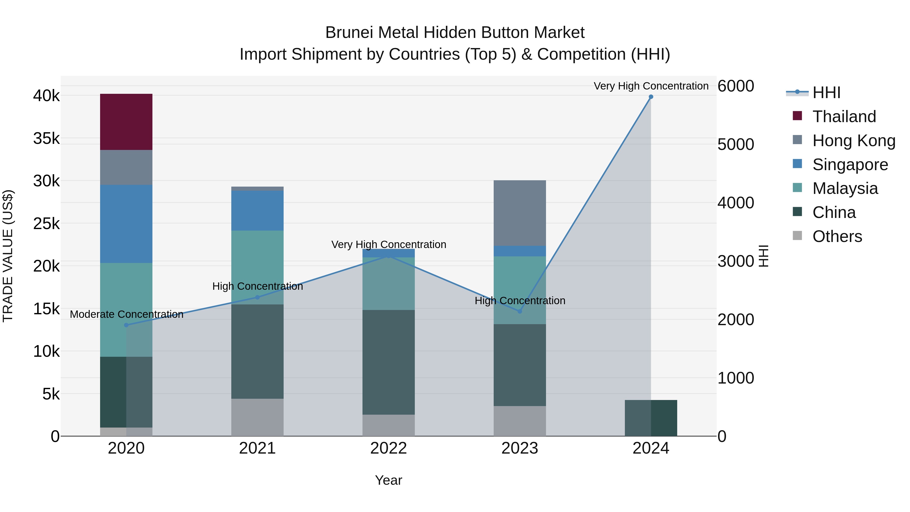 Brunei Metal Hidden Button Market: Top 5 Importing Countries and Market Competition (HHI) Analysis