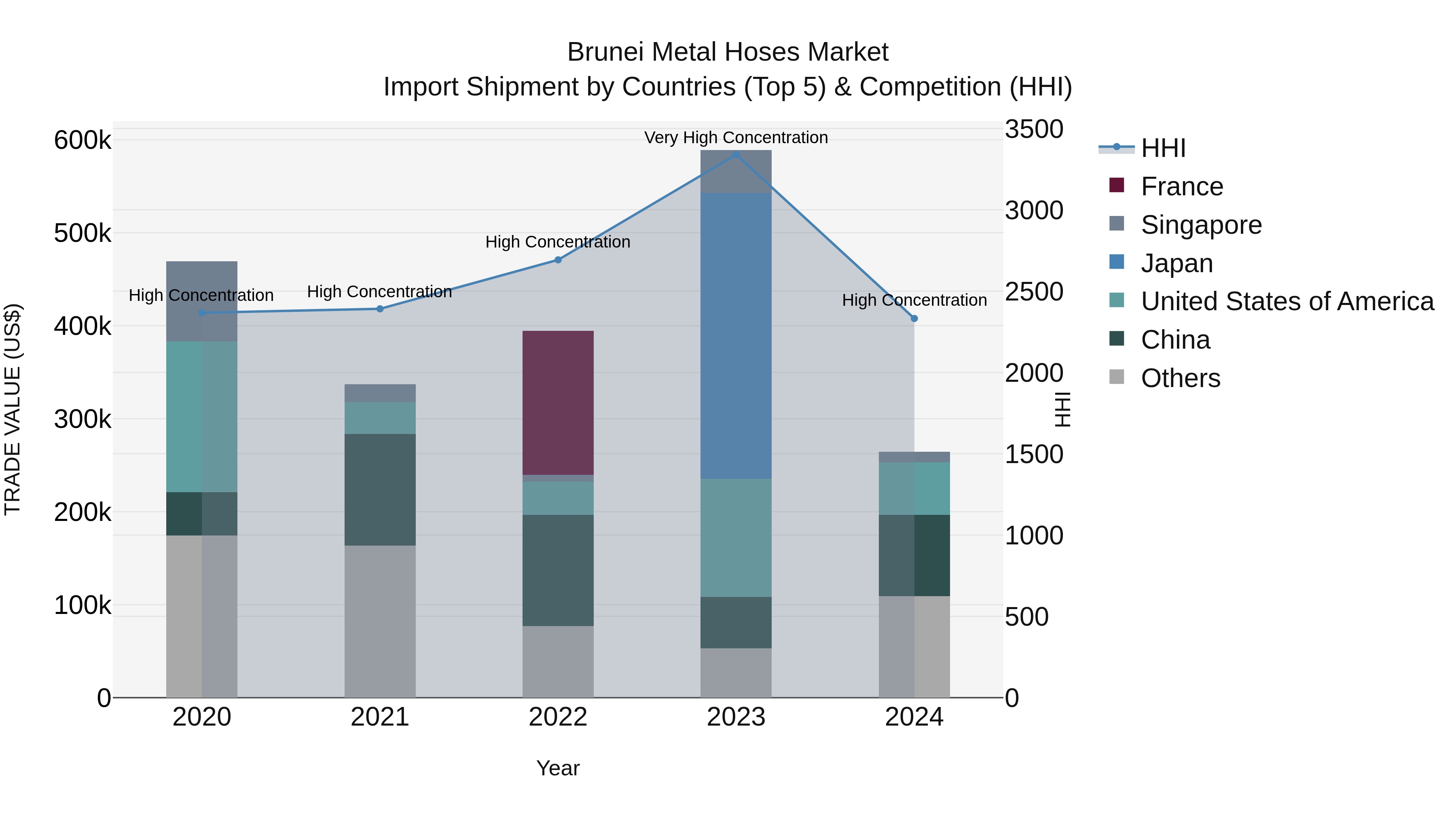 Brunei Metal Hoses Market: Top 5 Importing Countries and Market Competition (HHI) Analysis
