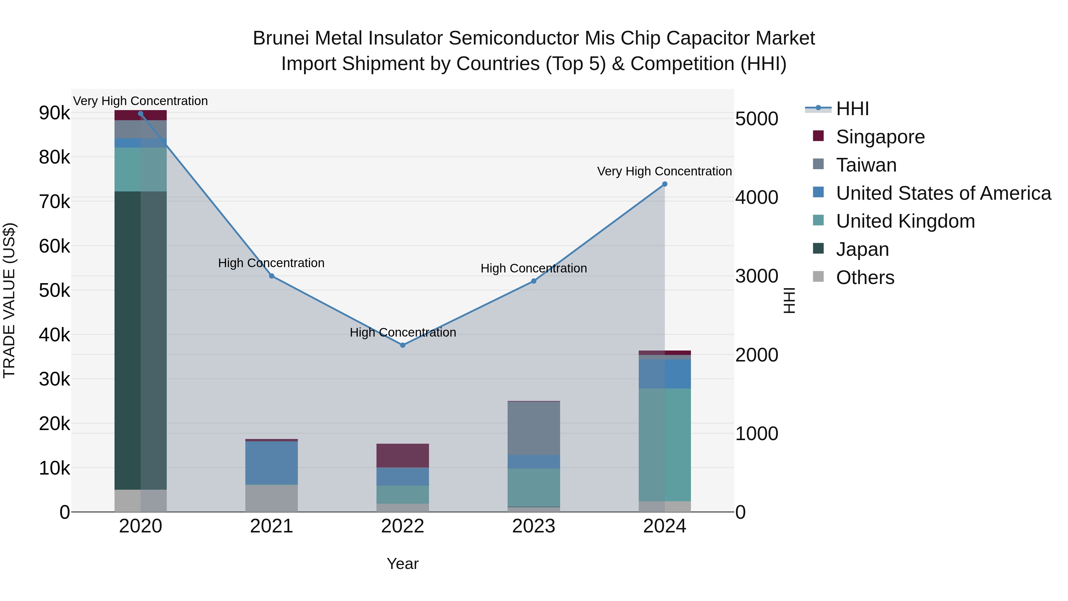 Brunei Metal Insulator Semiconductor Mis Chip Capacitor Market: Top 5 Importing Countries and Market Competition (HHI) Analysis