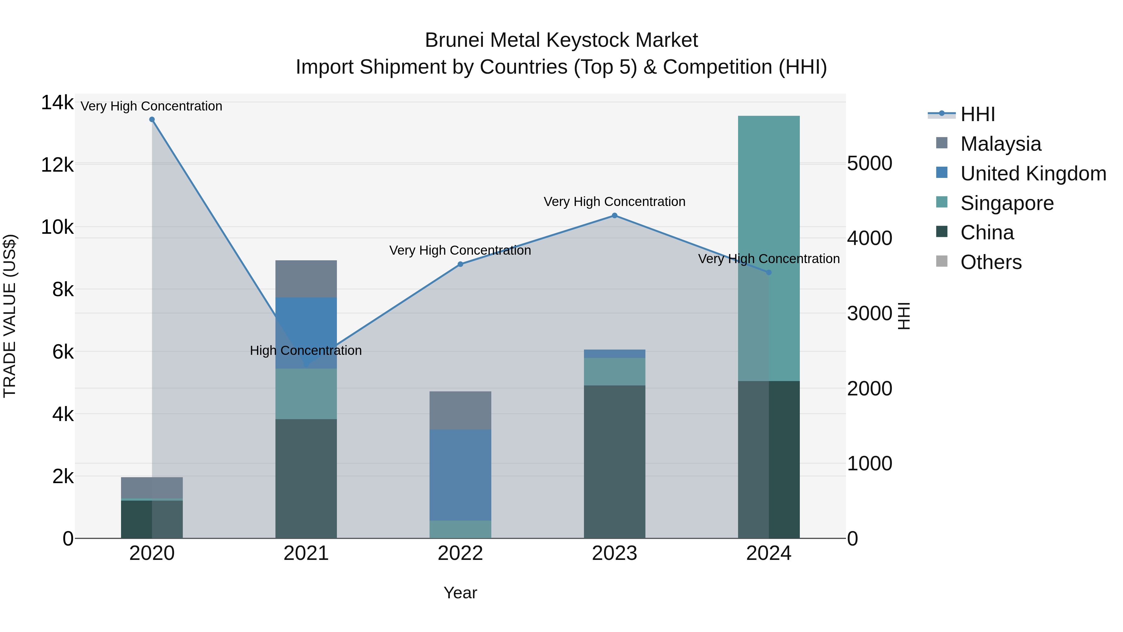Brunei Metal Keystock Market: Top 5 Importing Countries and Market Competition (HHI) Analysis