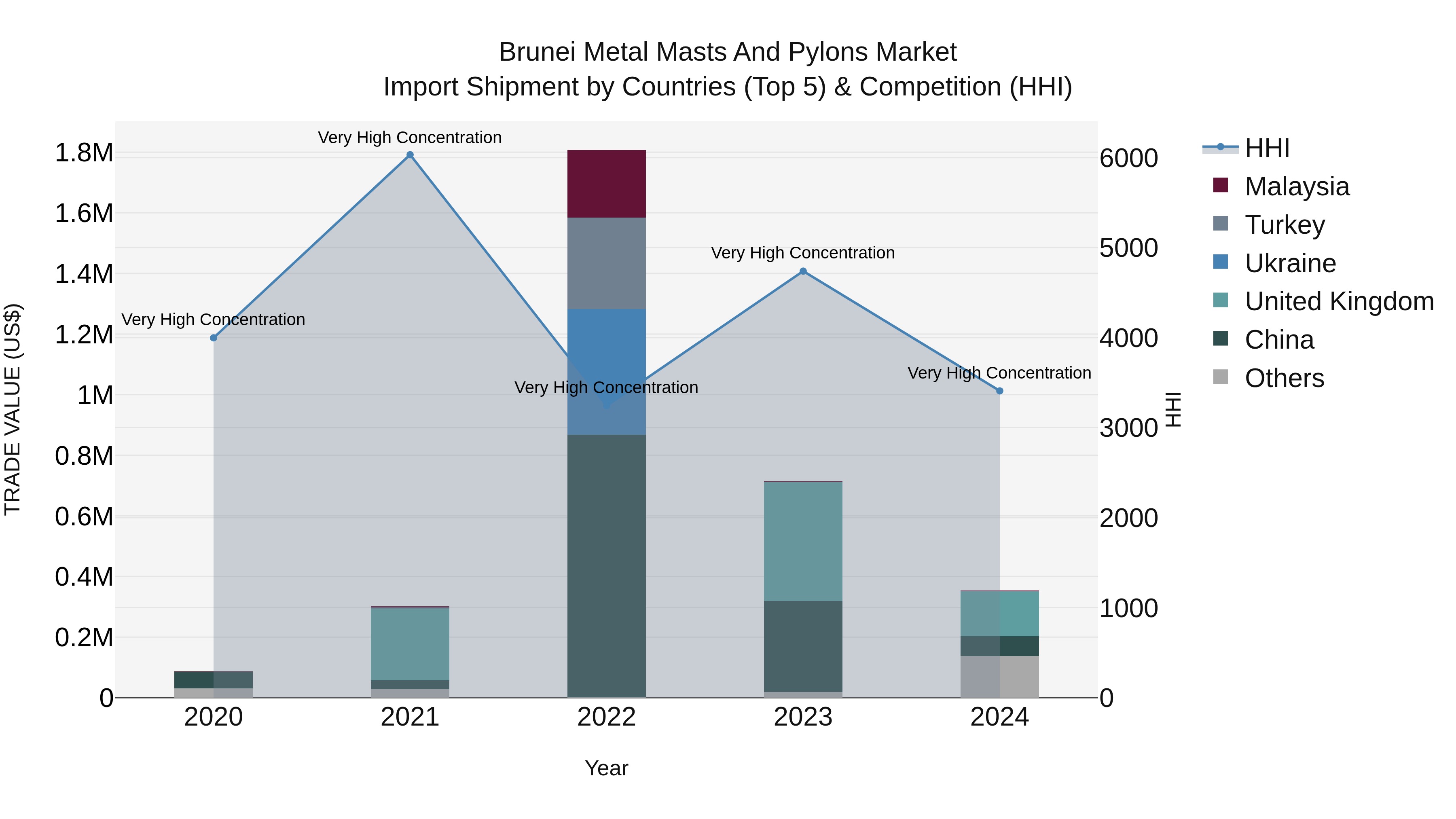 Brunei Metal Masts and Pylons Market: Top 5 Importing Countries and Market Competition (HHI) Analysis
