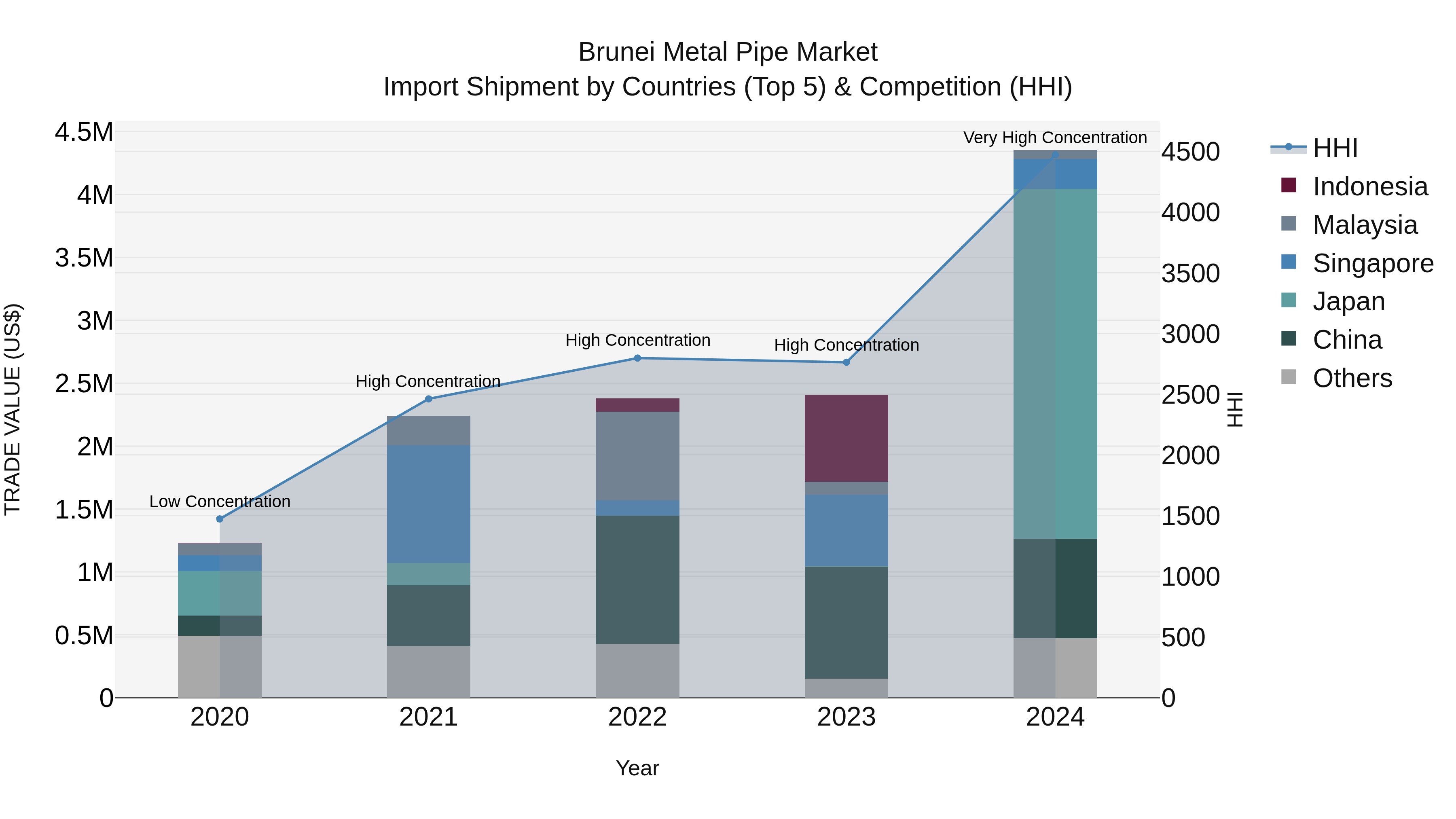 Brunei Metal Pipe Market: Top 5 Importing Countries and Market Competition (HHI) Analysis