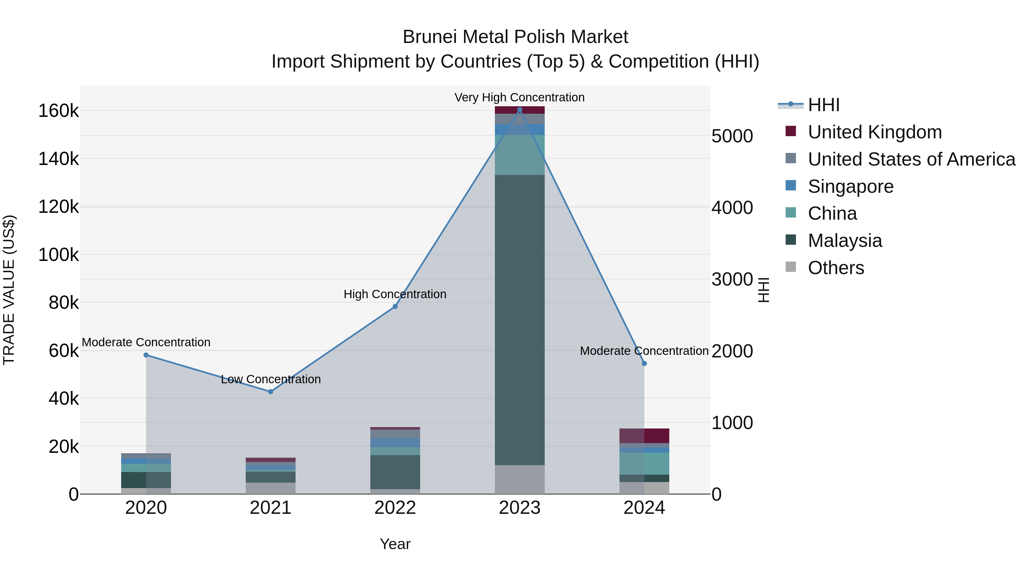 Brunei Metal Polish Market: Top 5 Importing Countries and Market Competition (HHI) Analysis