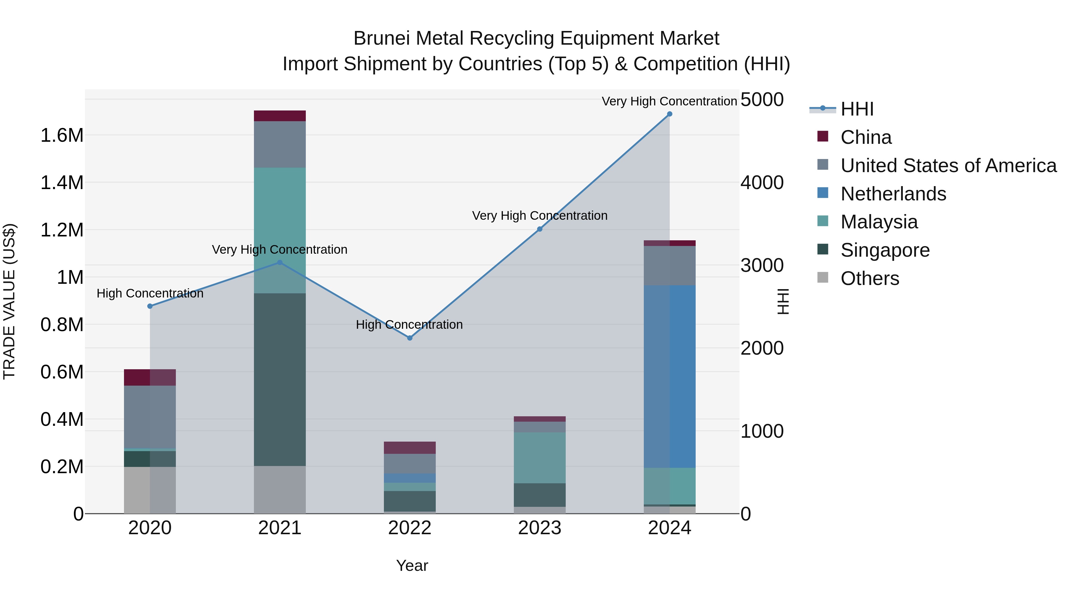 Brunei Metal Recycling Equipment Market: Top 5 Importing Countries and Market Competition (HHI) Analysis