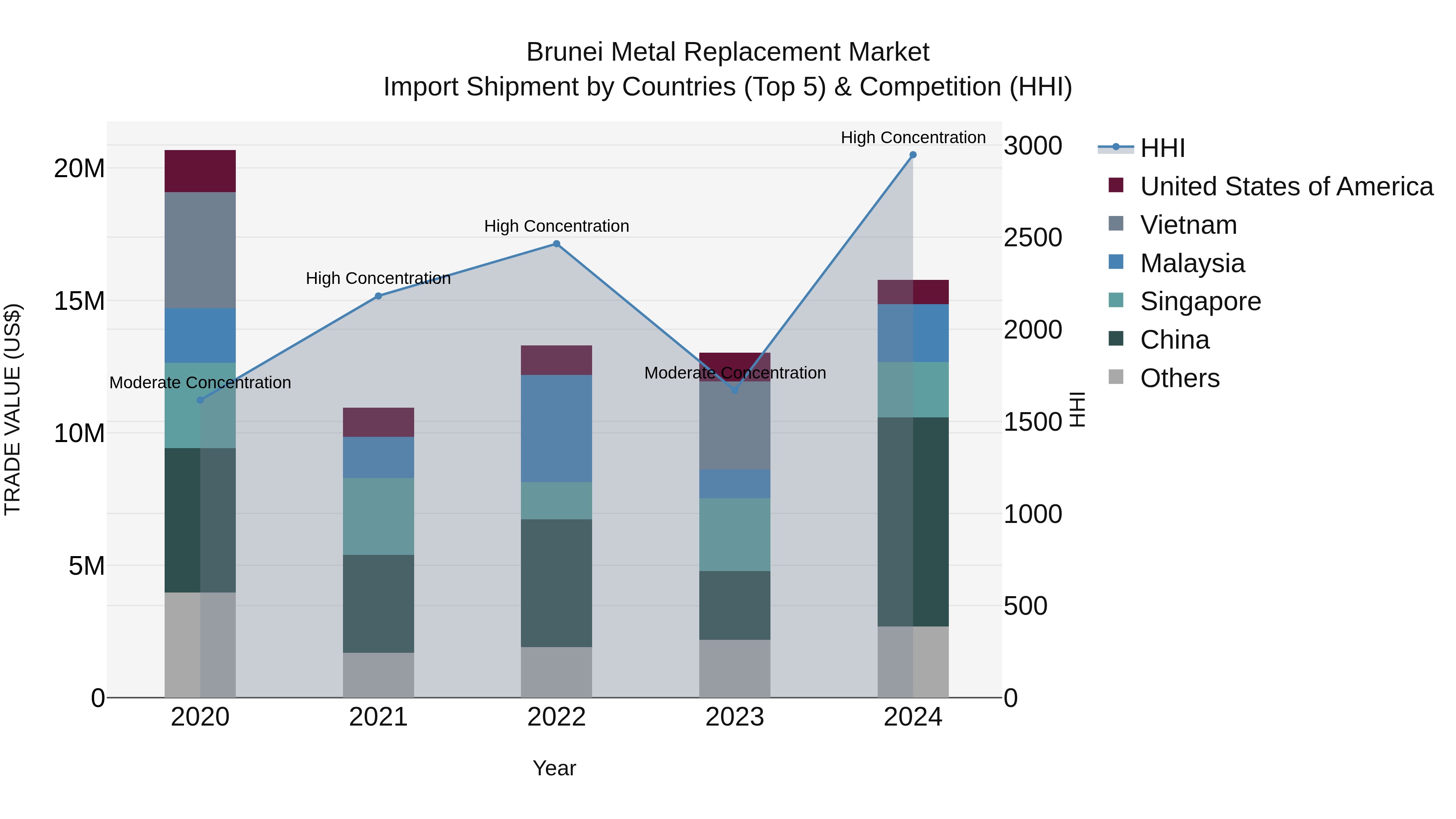 Brunei Metal Replacement Market: Top 5 Importing Countries and Market Competition (HHI) Analysis