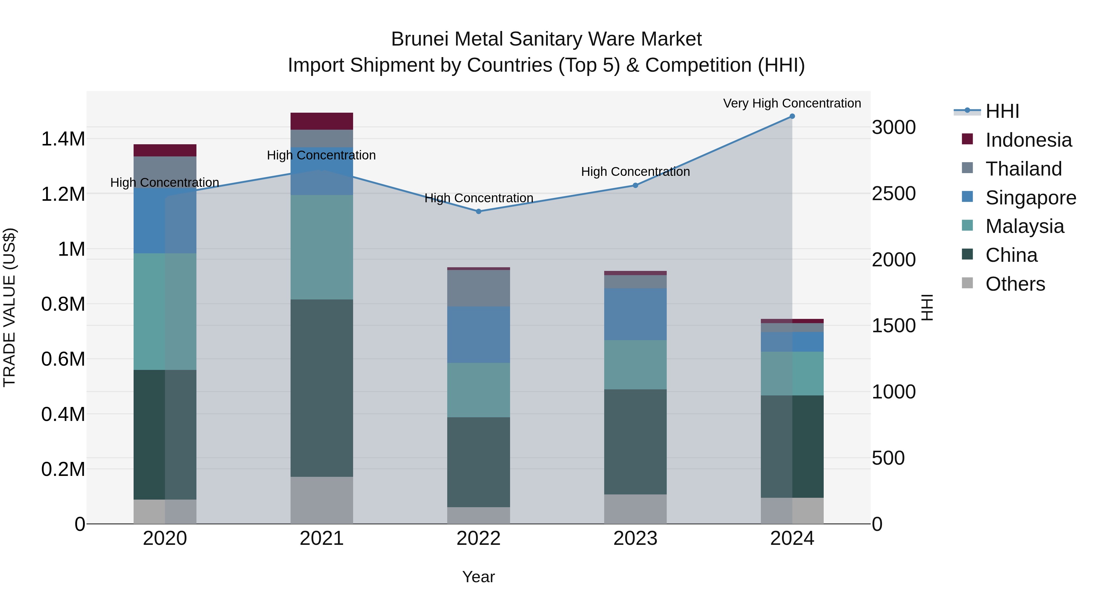 Brunei Metal Sanitary Ware Market: Top 5 Importing Countries and Market Competition (HHI) Analysis