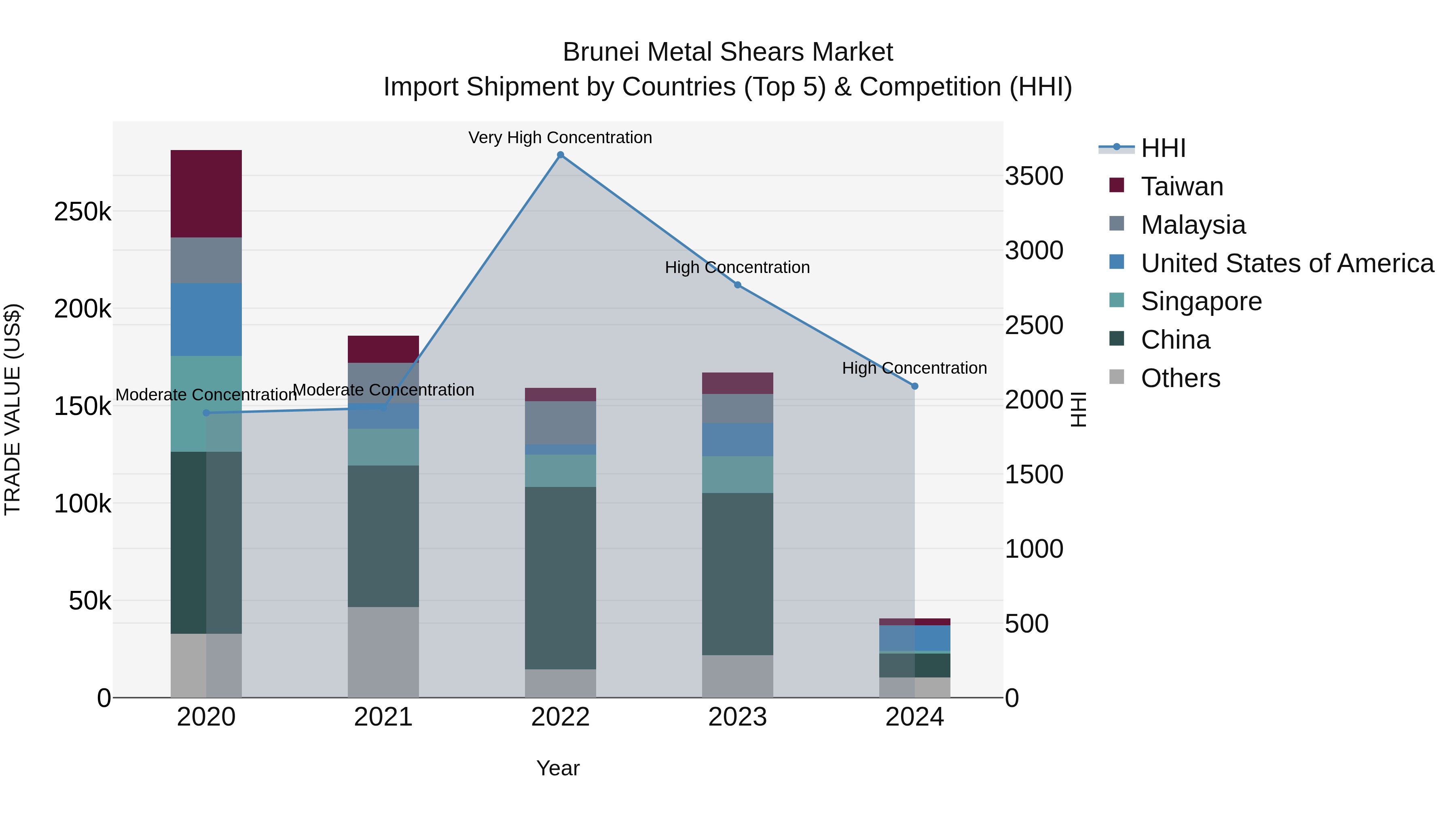 Brunei Metal Shears Market: Top 5 Importing Countries and Market Competition (HHI) Analysis