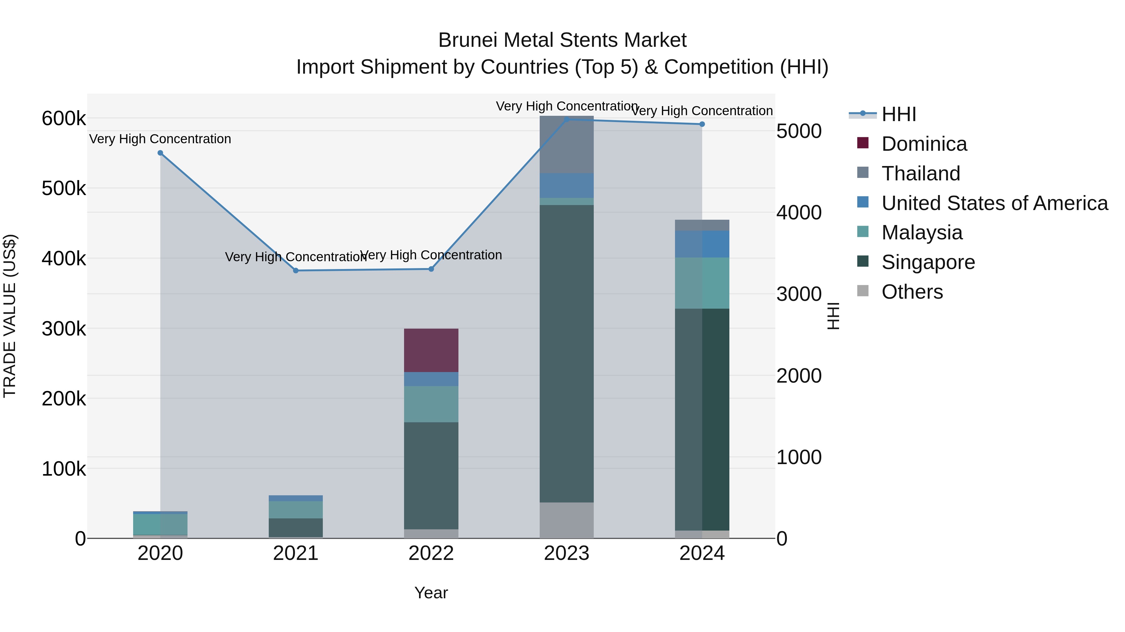 Brunei Metal Stents Market: Top 5 Importing Countries and Market Competition (HHI) Analysis
