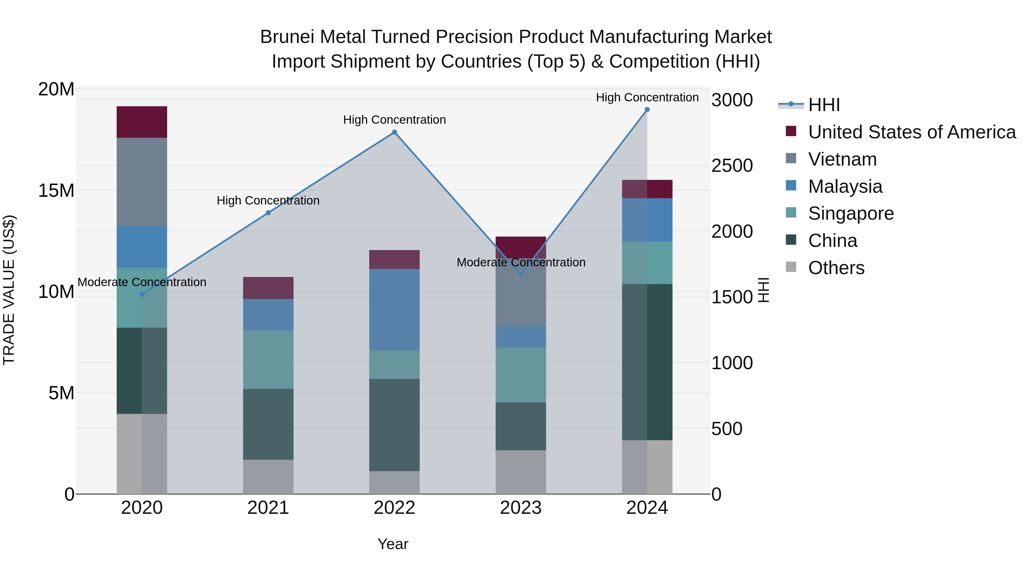 Brunei Metal Turned Precision Product Manufacturing Market: Top 5 Importing Countries and Market Competition (HHI) Analysis