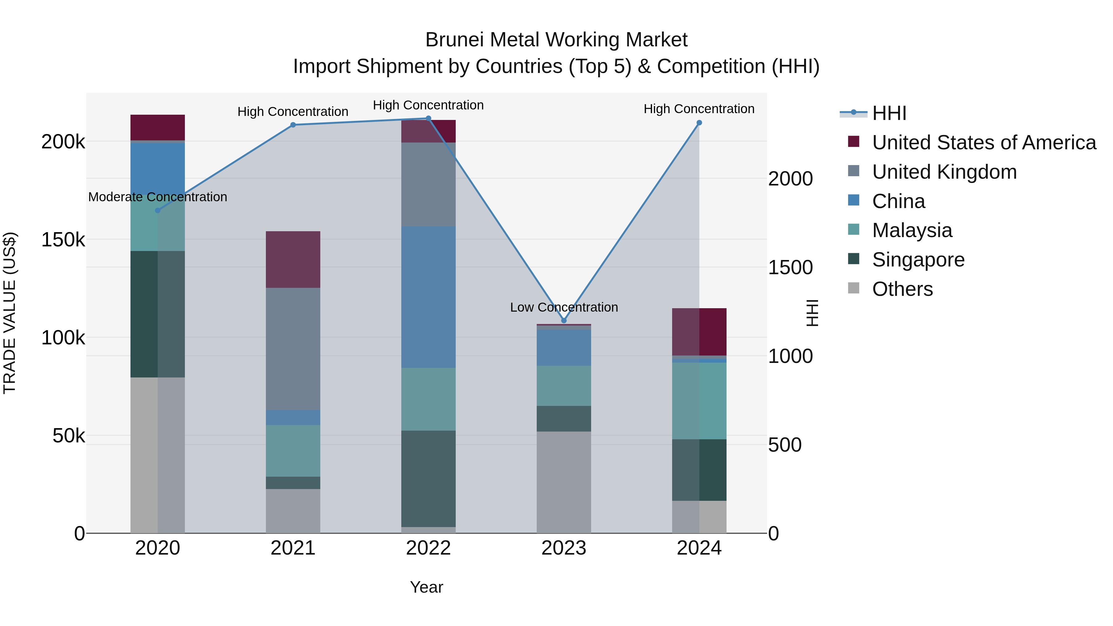 Brunei Metal Working Market: Top 5 Importing Countries and Market Competition (HHI) Analysis