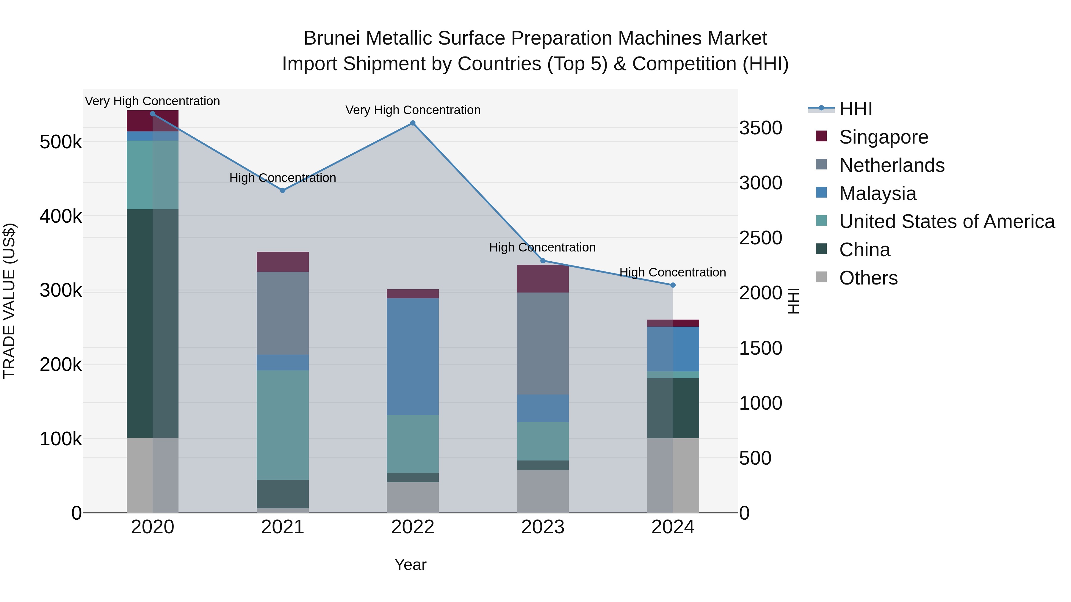 Brunei Metallic Surface Preparation Machines Market: Top 5 Importing Countries and Market Competition (HHI) Analysis