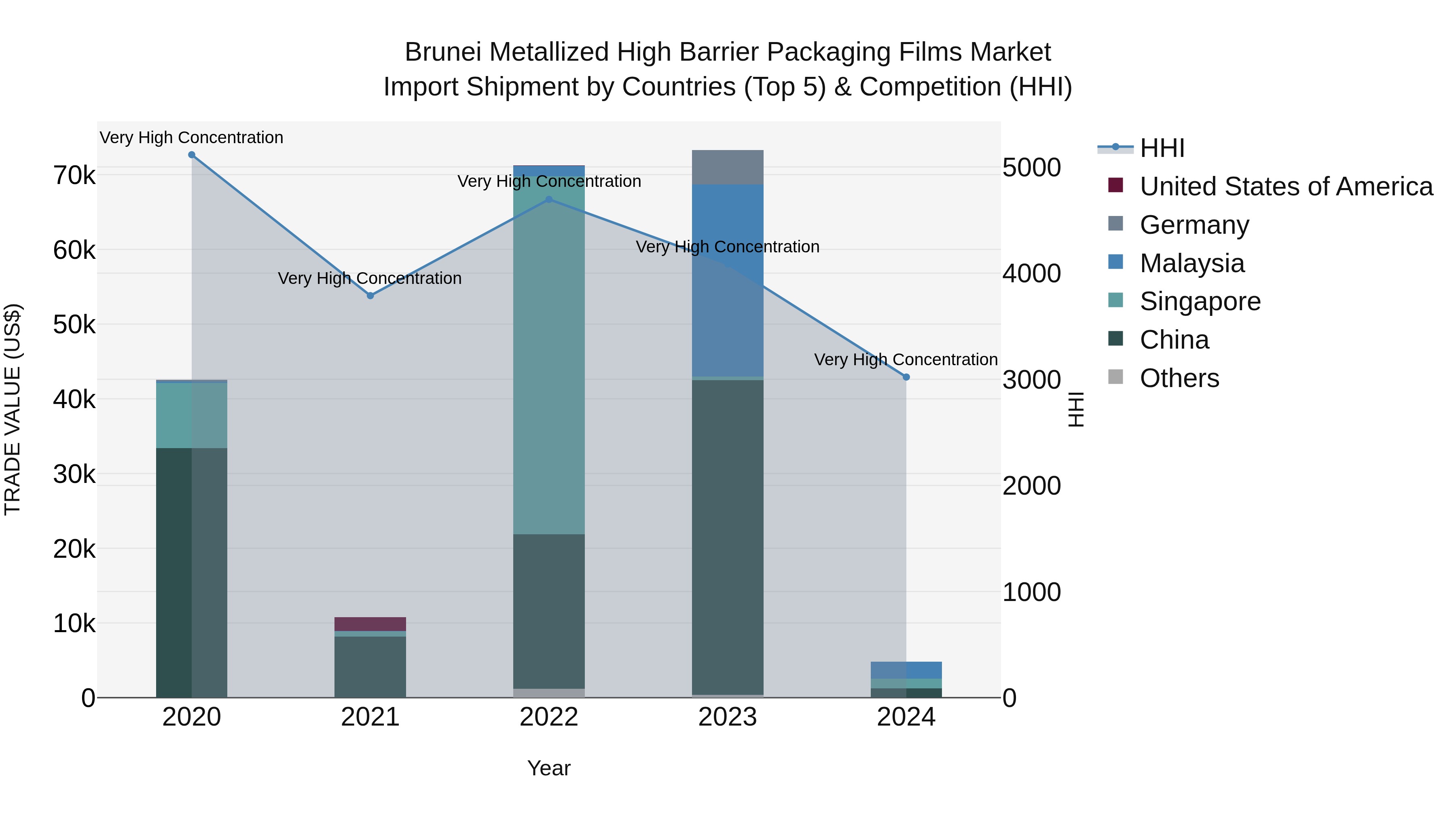 Brunei Metallized High Barrier Packaging Films Market: Top 5 Importing Countries and Market Competition (HHI) Analysis