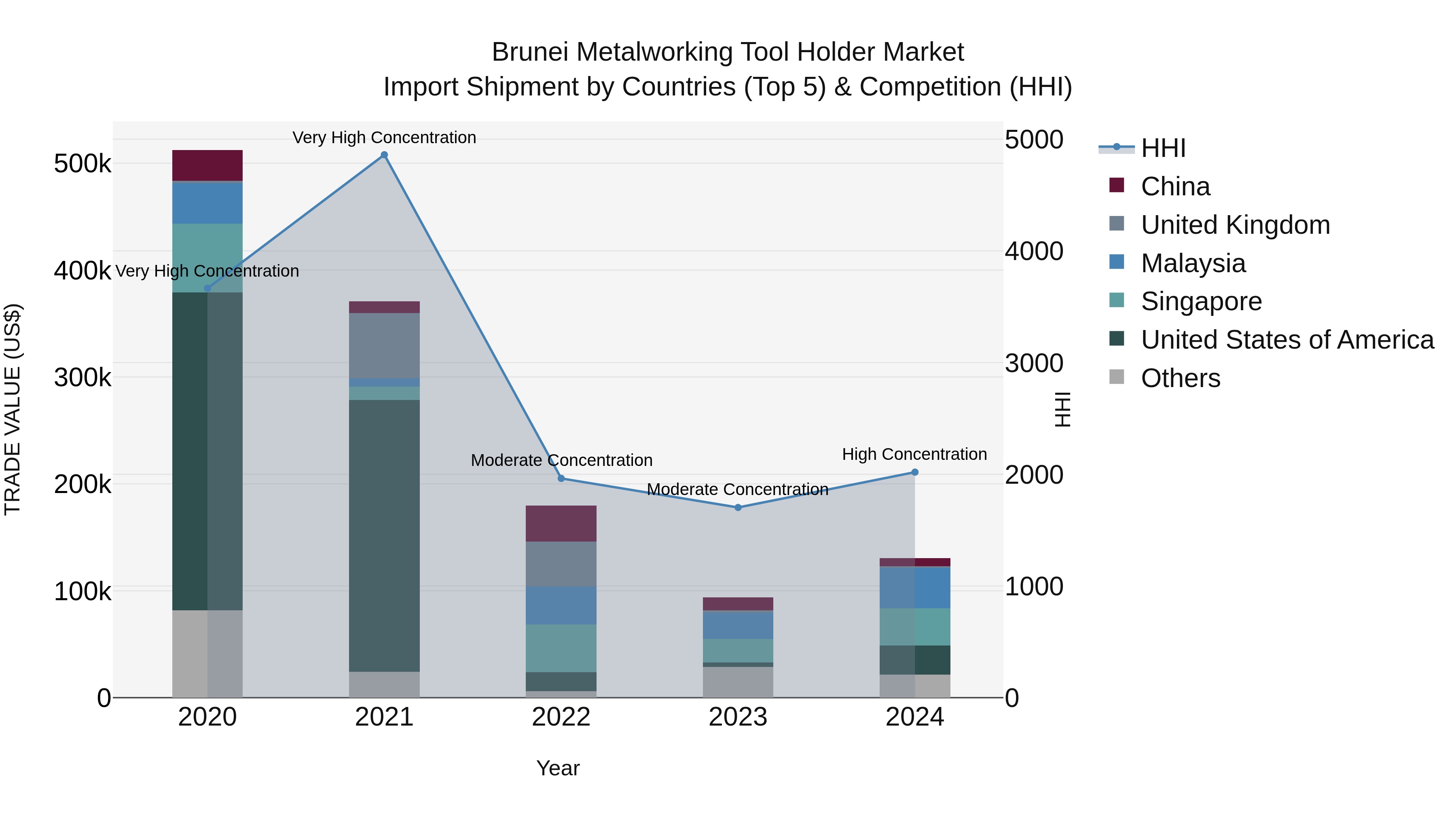 Brunei Metalworking Tool Holder Market: Top 5 Importing Countries and Market Competition (HHI) Analysis