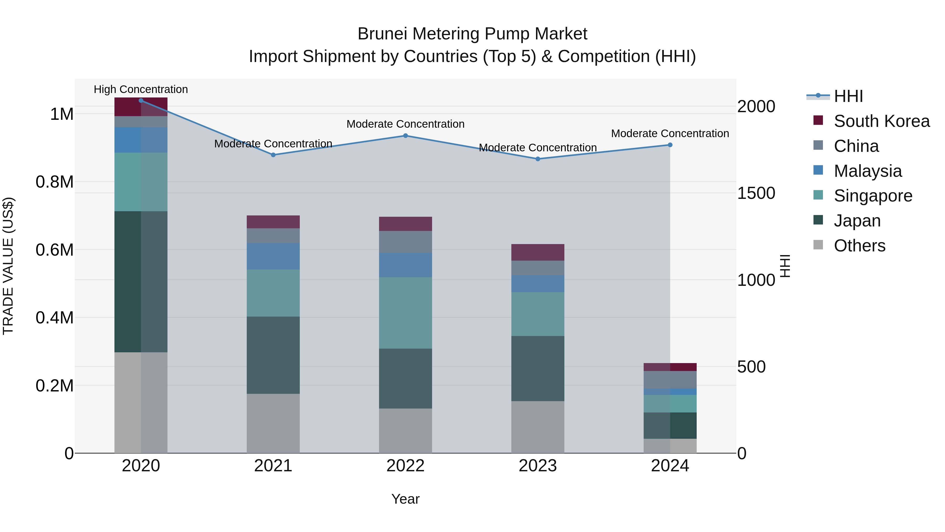 Brunei Metering Pump Market: Top 5 Importing Countries and Market Competition (HHI) Analysis