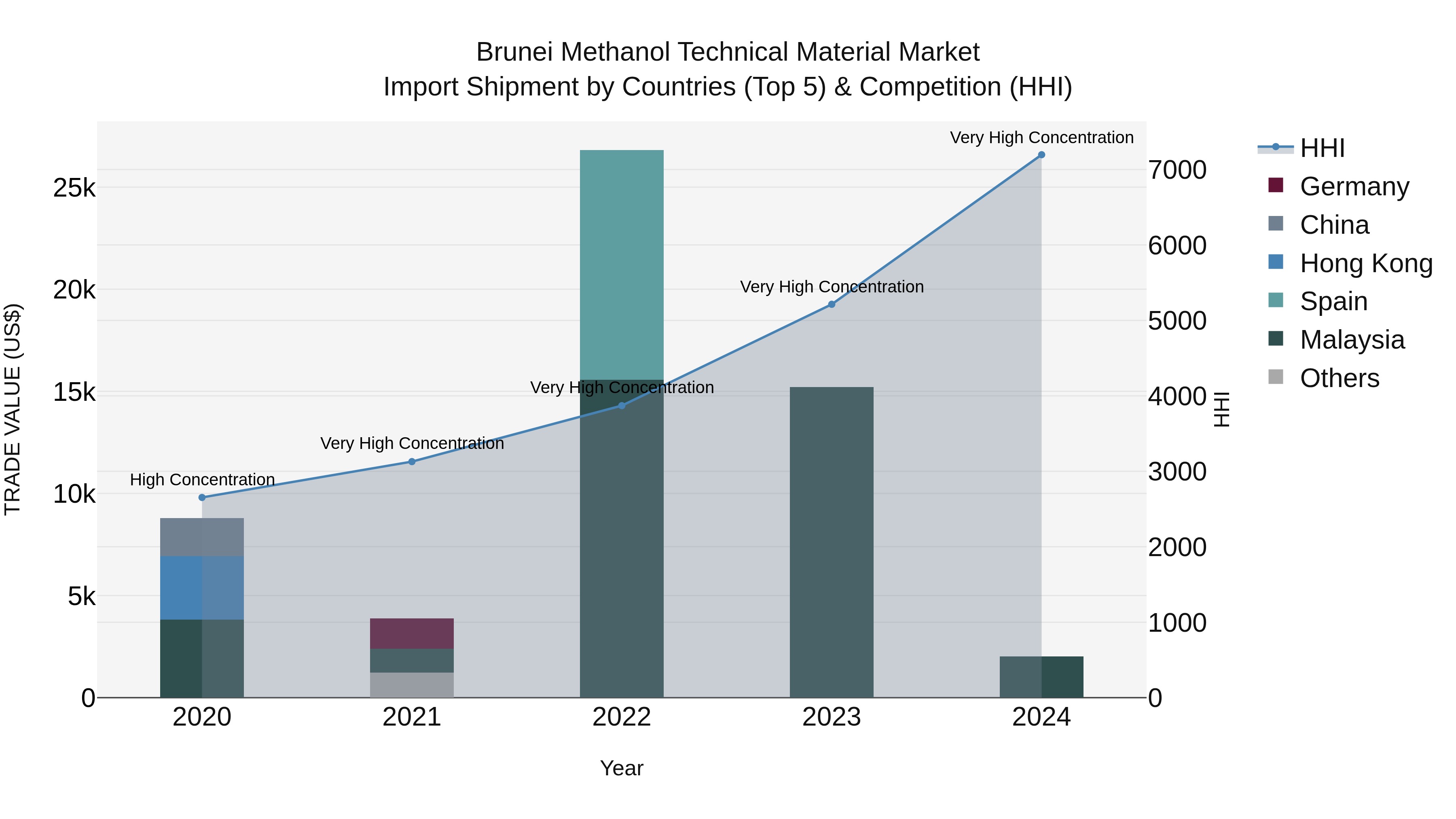 Brunei Methanol Technical Material Market: Top 5 Importing Countries and Market Competition (HHI) Analysis