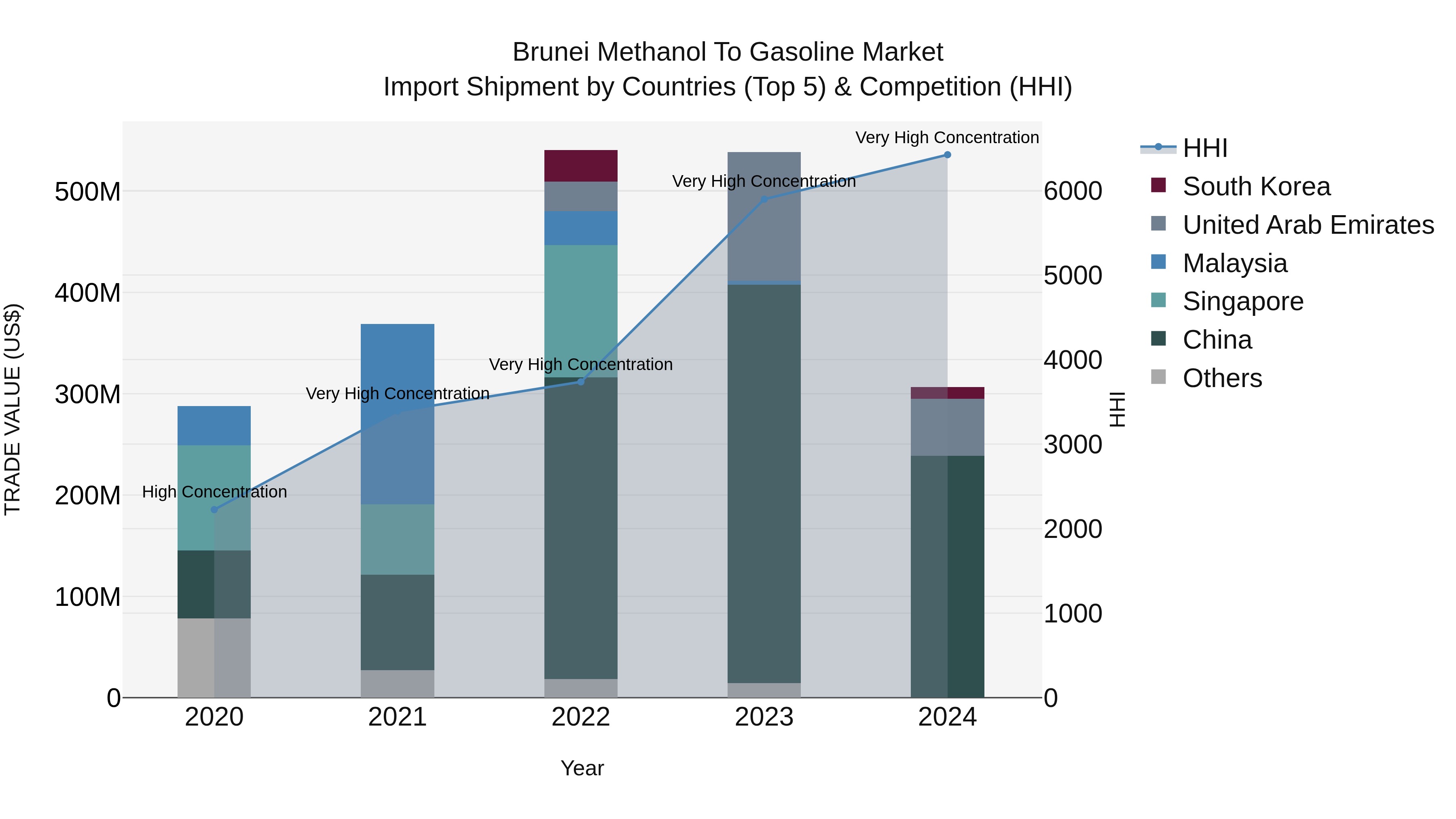 Brunei Methanol to Gasoline Market: Top 5 Importing Countries and Market Competition (HHI) Analysis
