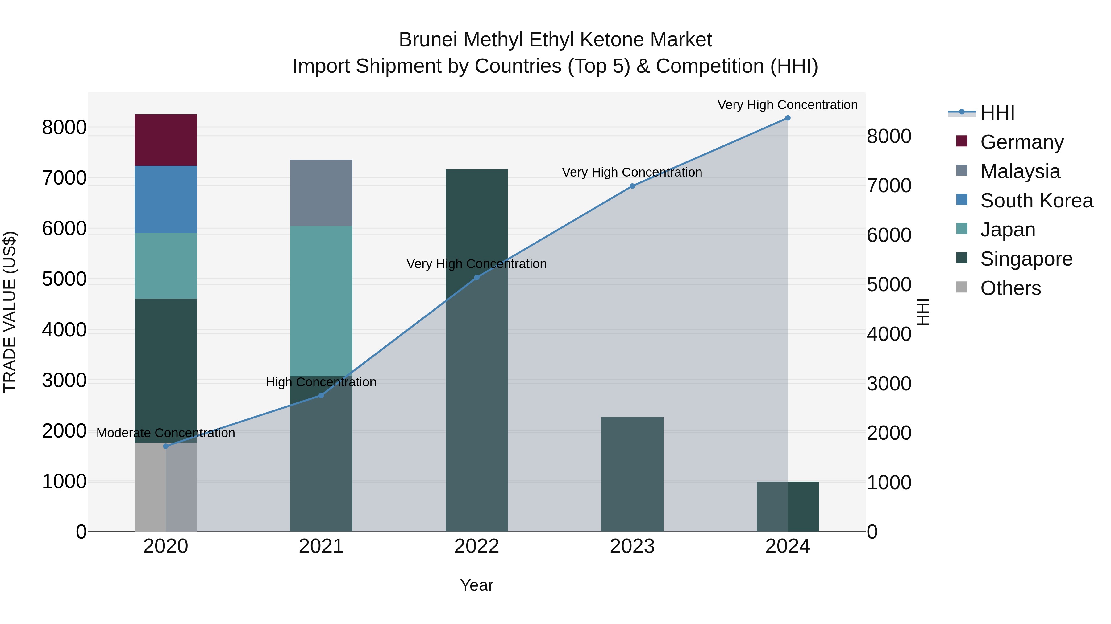 Brunei Methyl Ethyl Ketone Market: Top 5 Importing Countries and Market Competition (HHI) Analysis