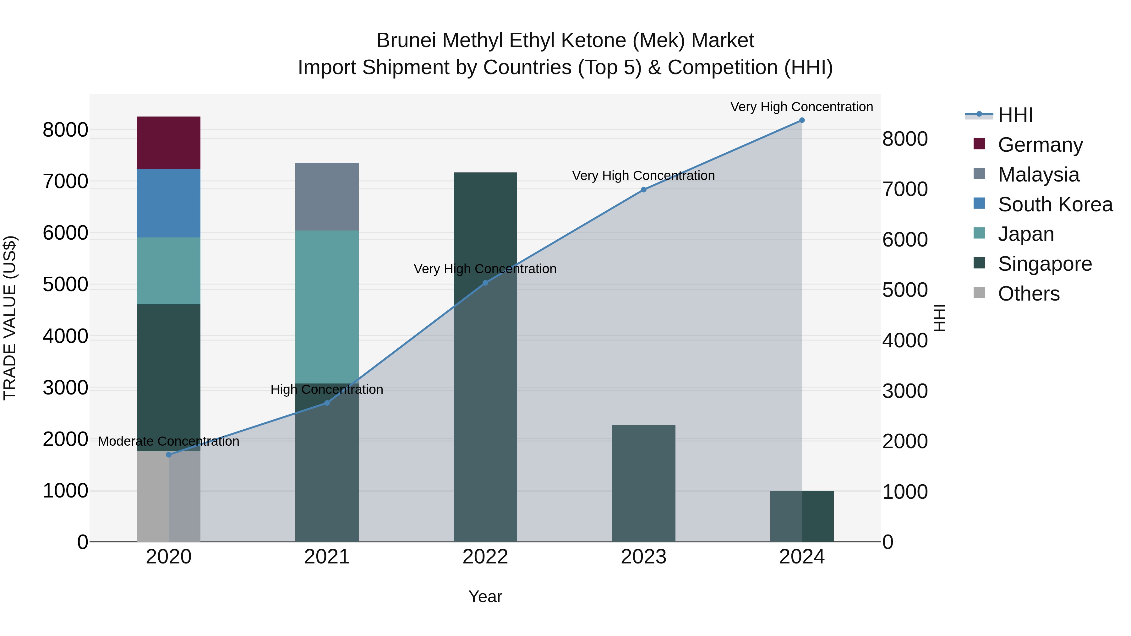 Brunei Methyl Ethyl Ketone (Mek) Market: Top 5 Importing Countries and Market Competition (HHI) Analysis