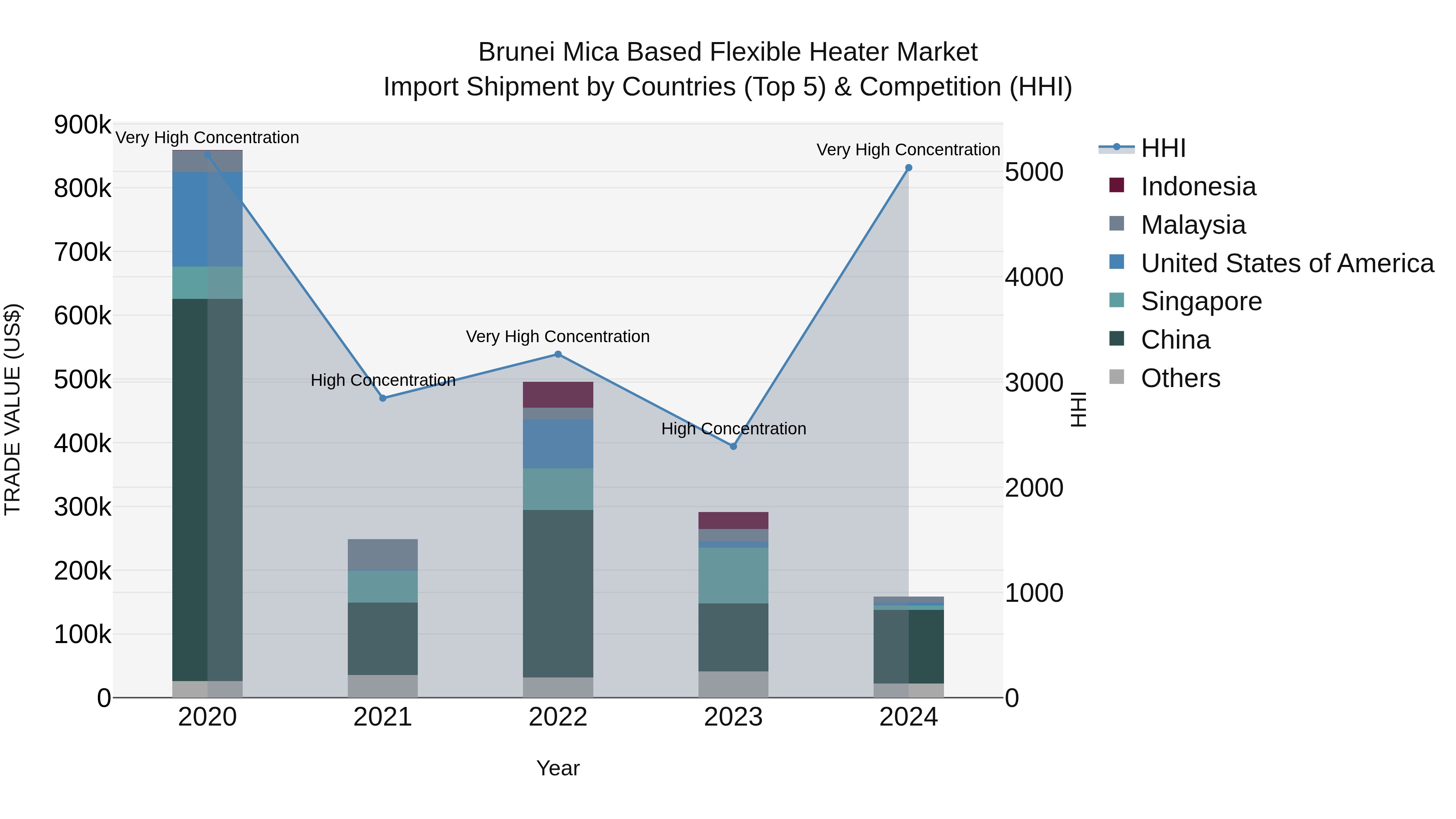 Brunei Mica Based Flexible Heater Market: Top 5 Importing Countries and Market Competition (HHI) Analysis