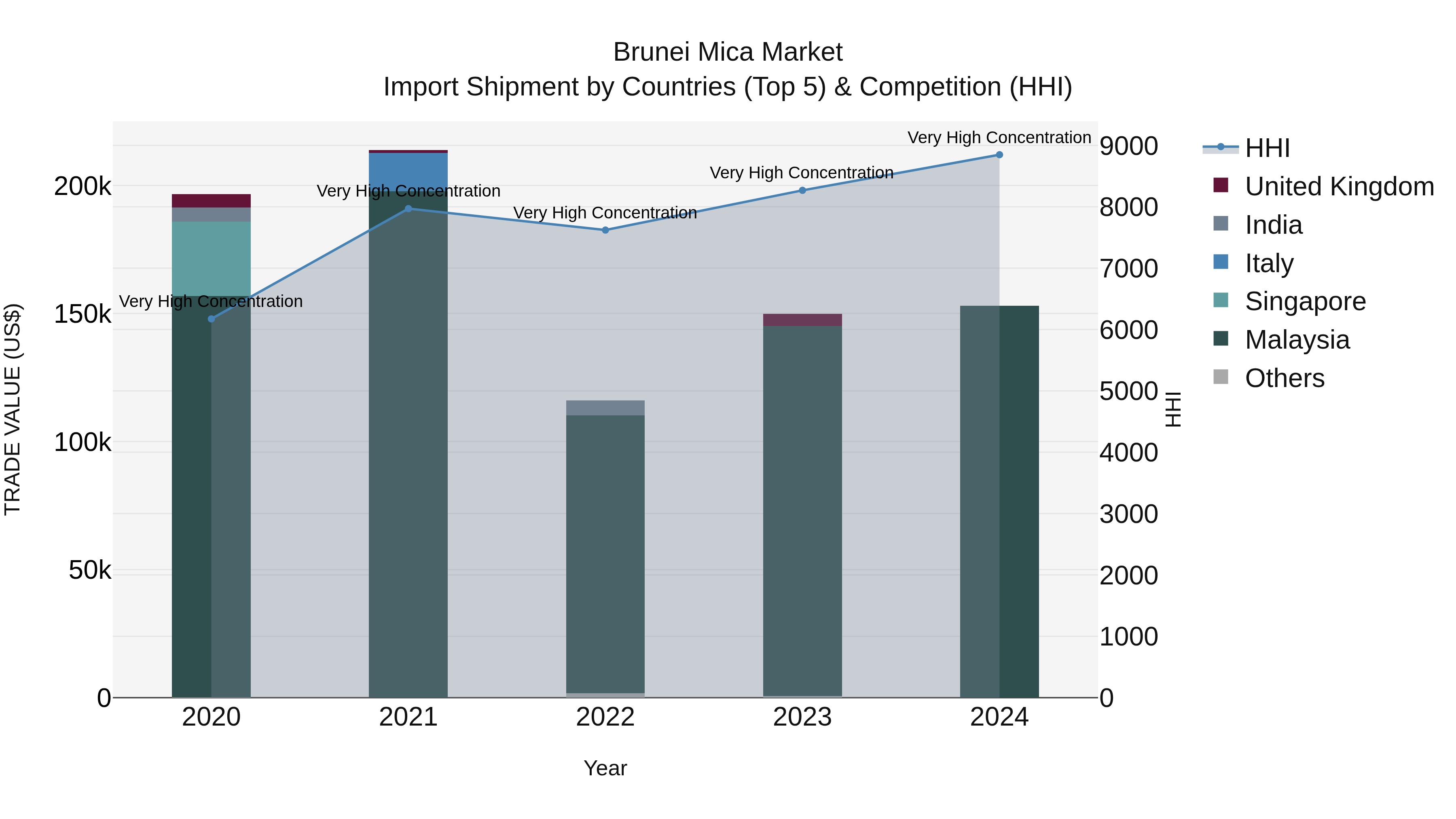 Brunei Mica Market: Top 5 Importing Countries and Market Competition (HHI) Analysis
