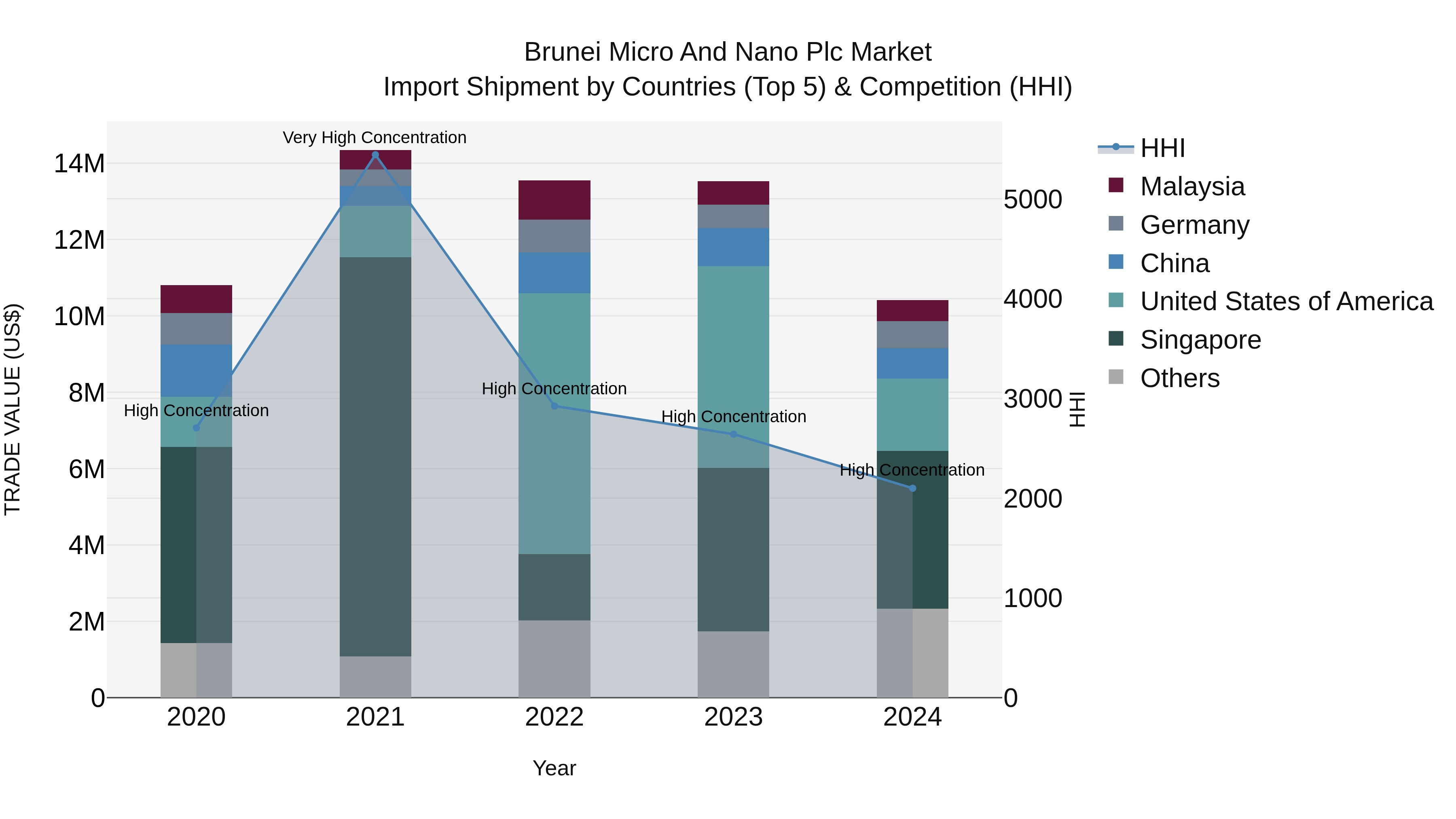 Brunei Micro and Nano Plc Market: Top 5 Importing Countries and Market Competition (HHI) Analysis