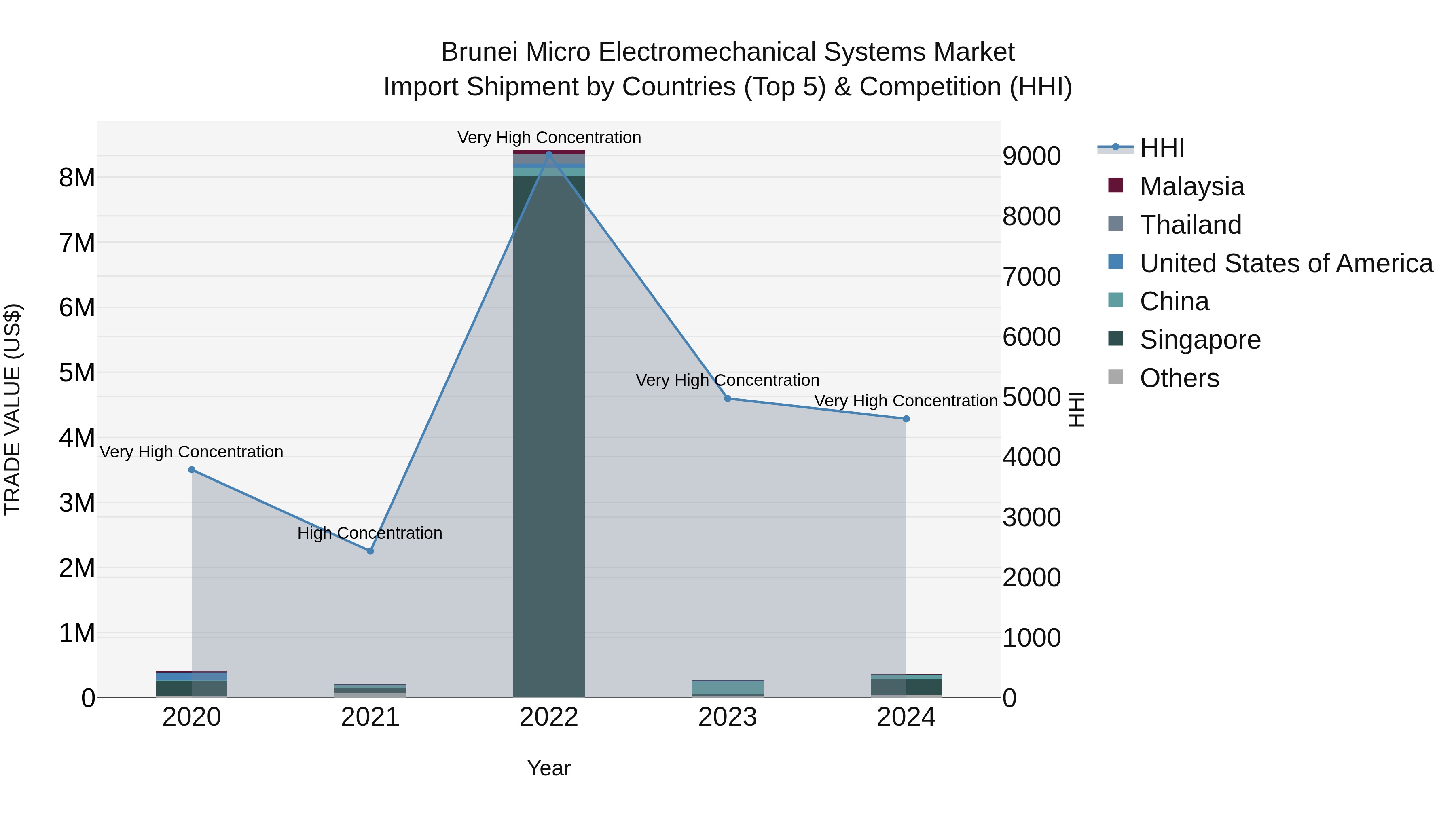Brunei Micro Electromechanical Systems Market: Top 5 Importing Countries and Market Competition (HHI) Analysis