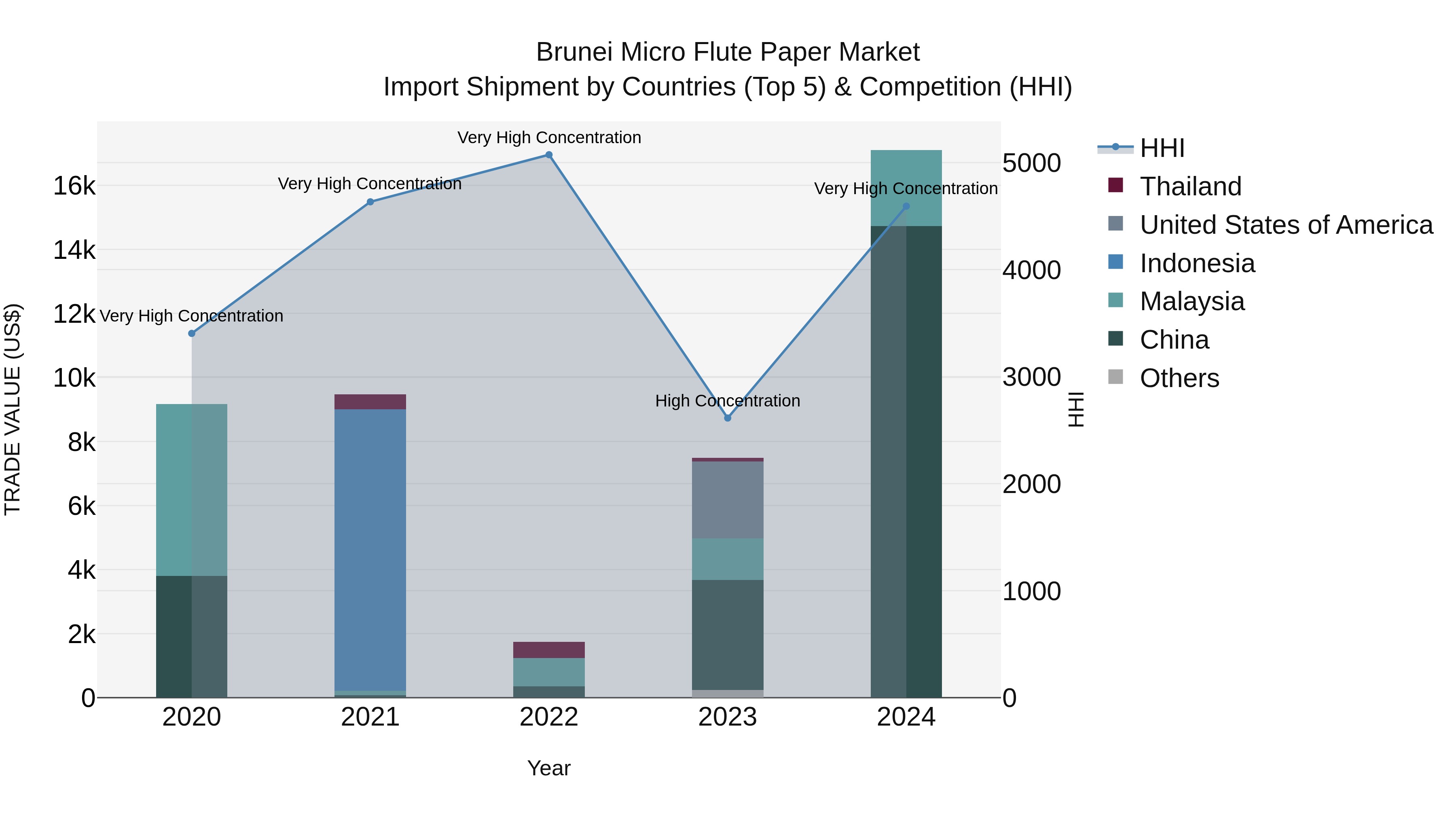 Brunei Micro Flute Paper Market: Top 5 Importing Countries and Market Competition (HHI) Analysis