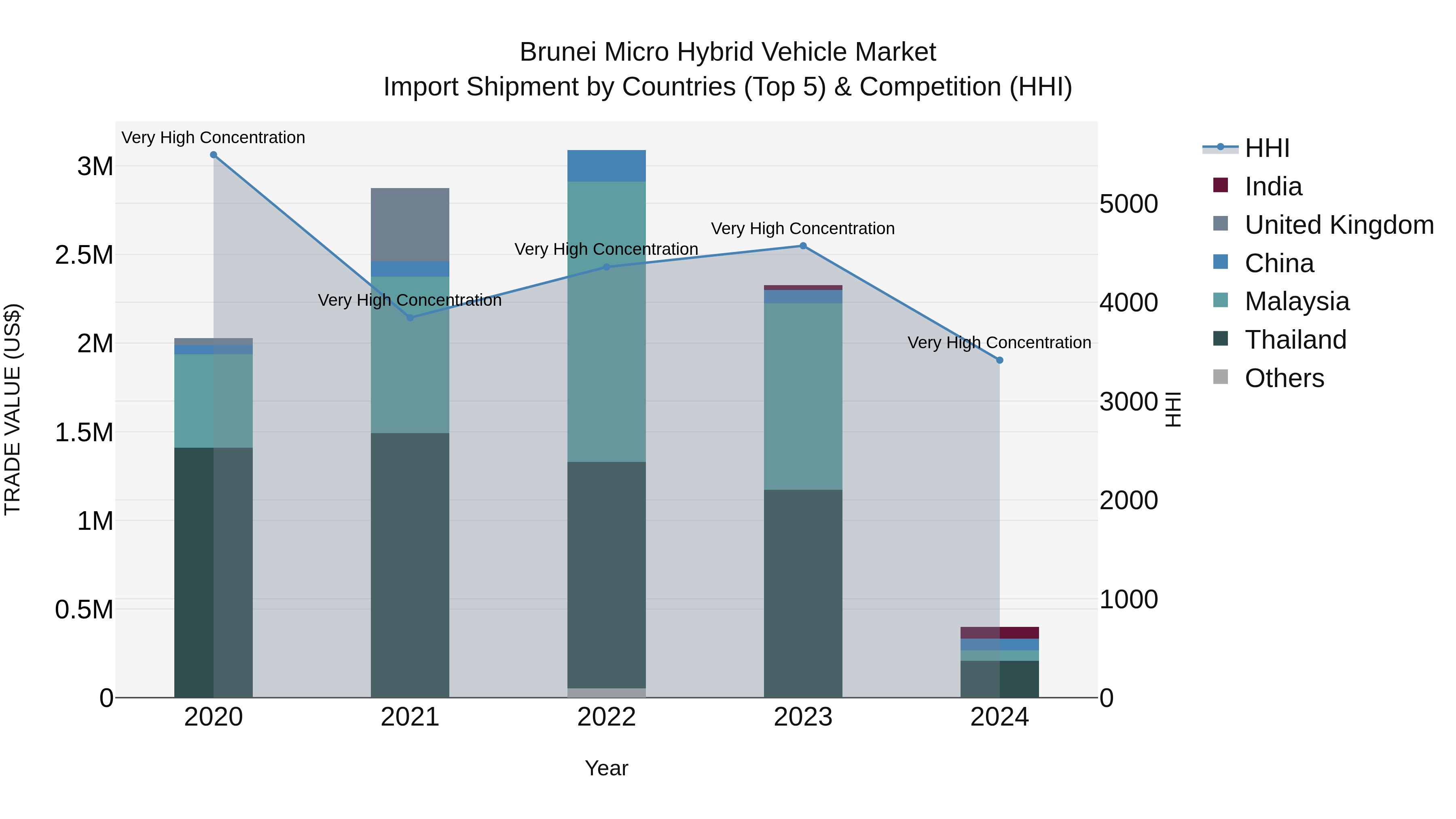 Brunei Micro Hybrid Vehicle Market: Top 5 Importing Countries and Market Competition (HHI) Analysis