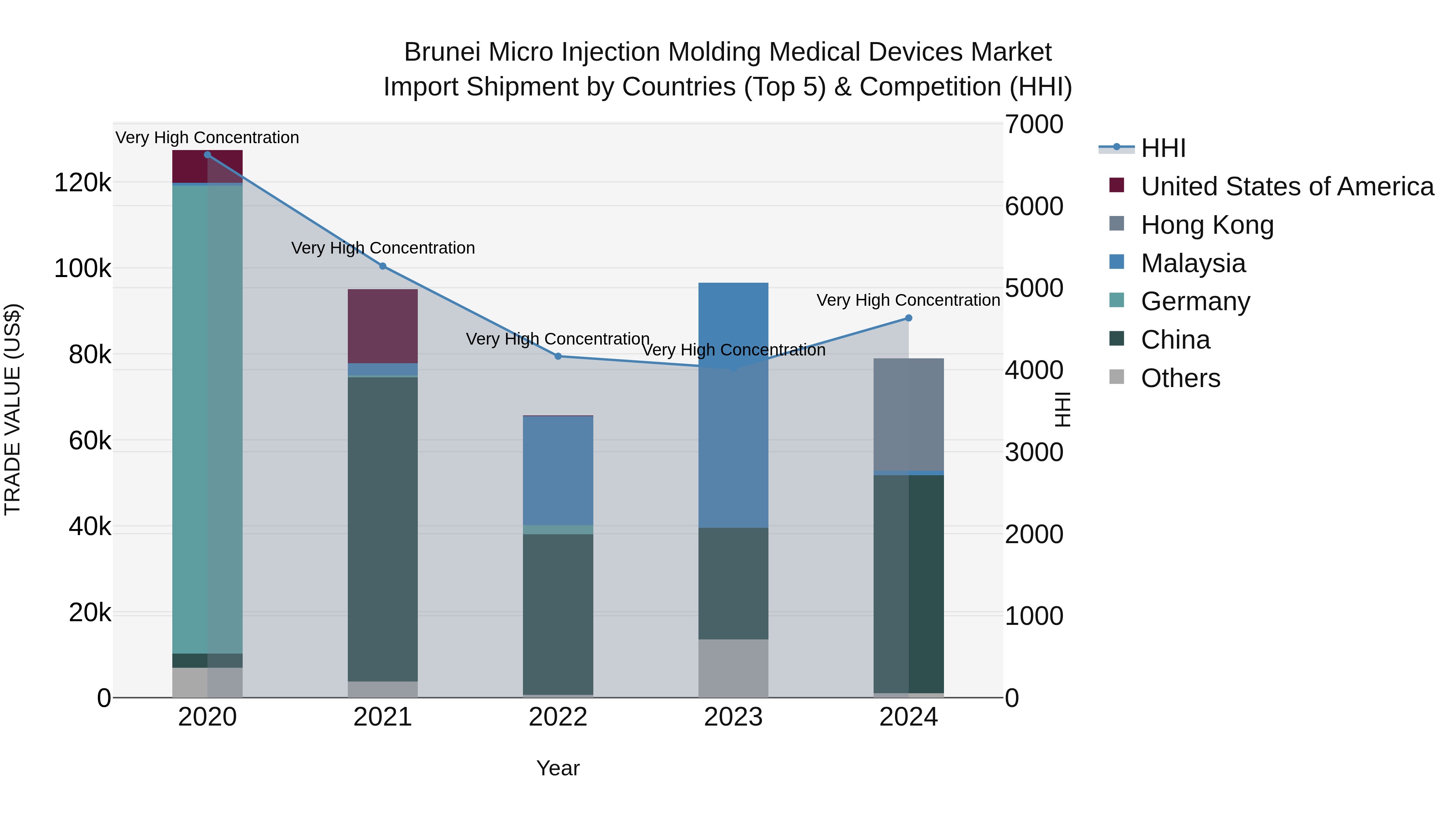 Brunei Micro Injection Molding Medical Devices Market: Top 5 Importing Countries and Market Competition (HHI) Analysis