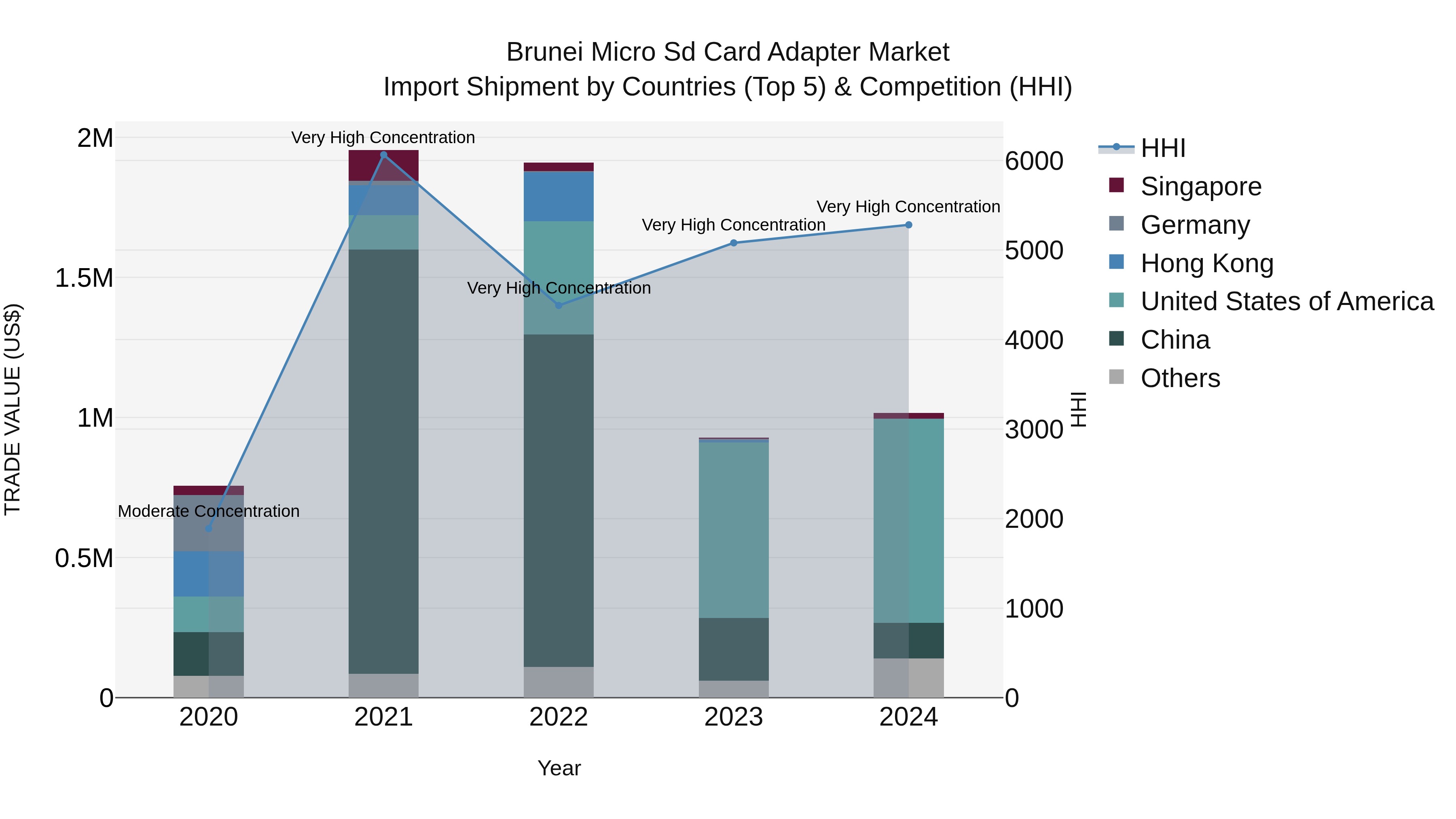 Brunei Micro Sd Card Adapter Market: Top 5 Importing Countries and Market Competition (HHI) Analysis