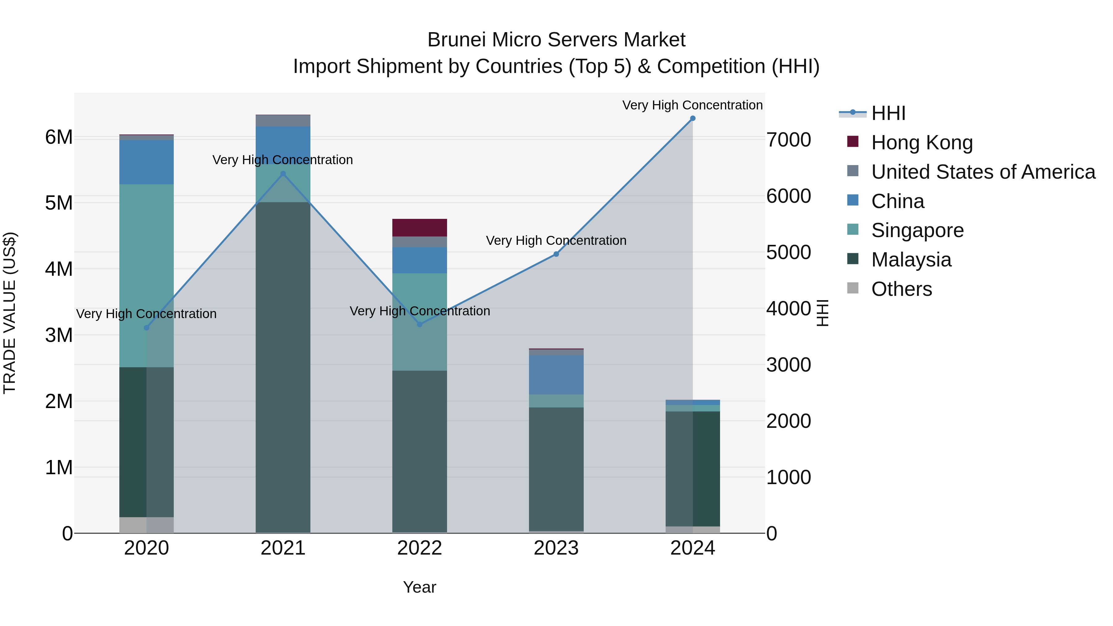 Brunei Micro Servers Market: Top 5 Importing Countries and Market Competition (HHI) Analysis