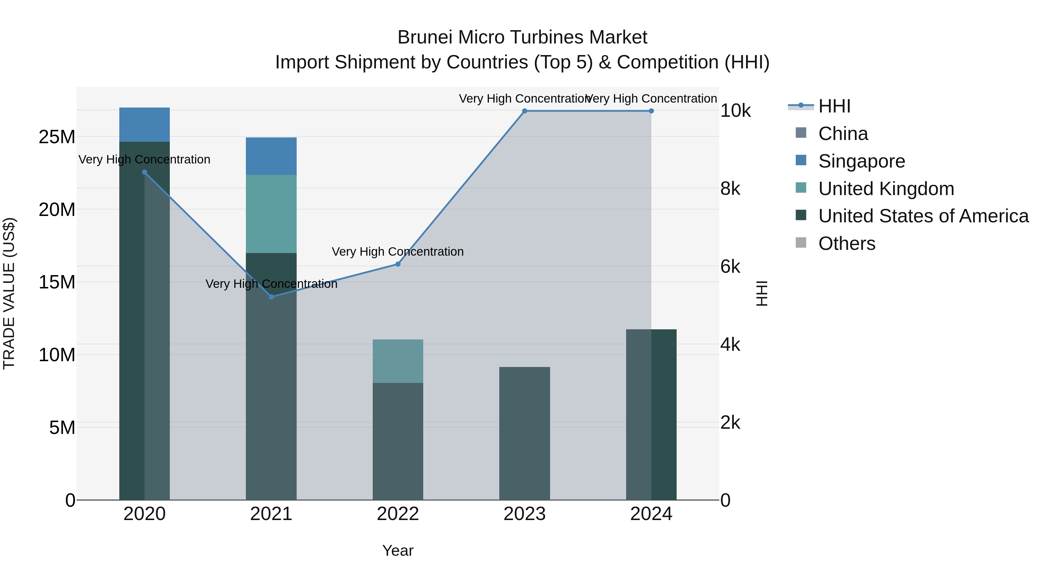 Brunei Micro Turbines Market: Top 5 Importing Countries and Market Competition (HHI) Analysis