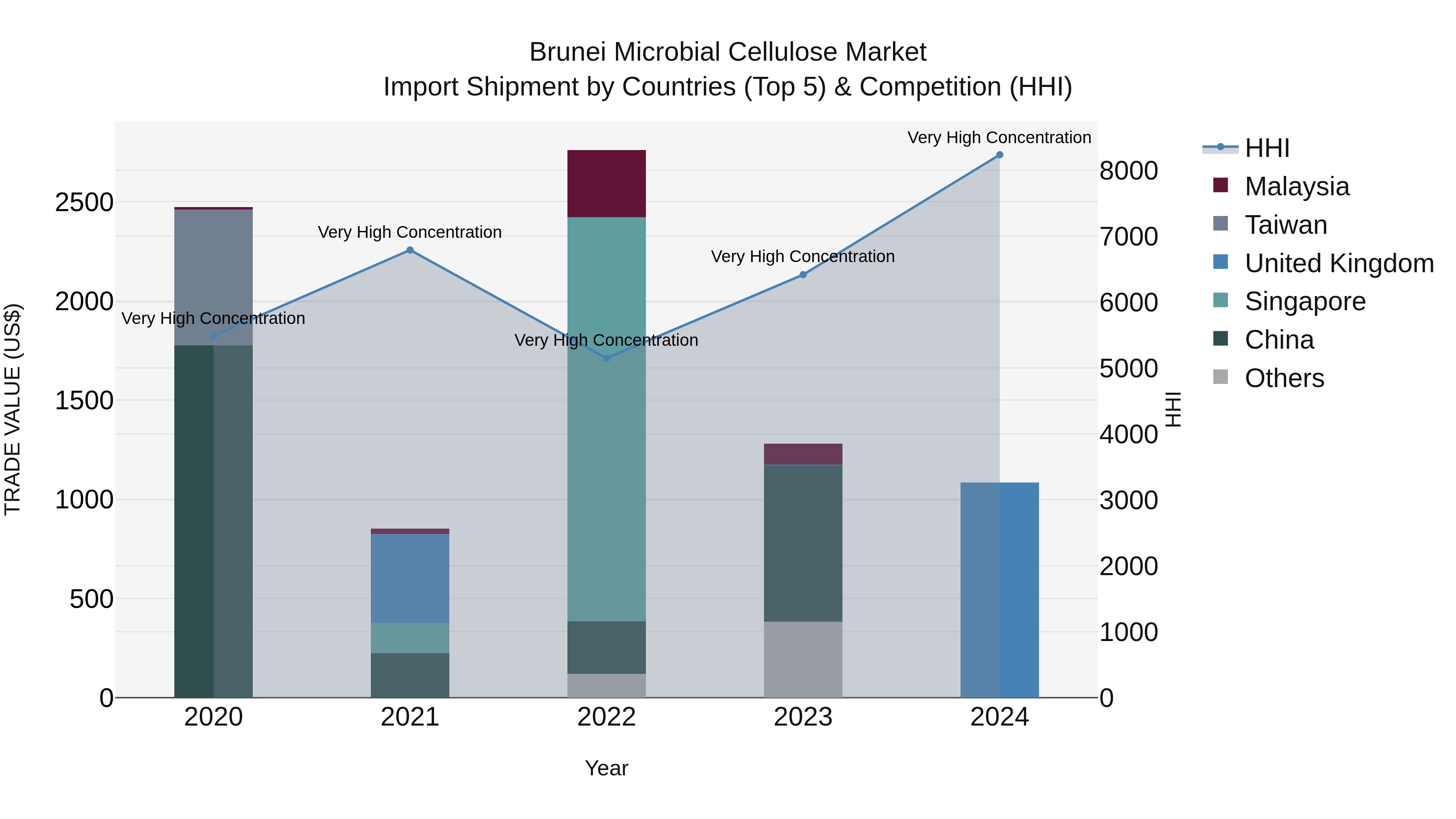 Brunei Microbial Cellulose Market: Top 5 Importing Countries and Market Competition (HHI) Analysis