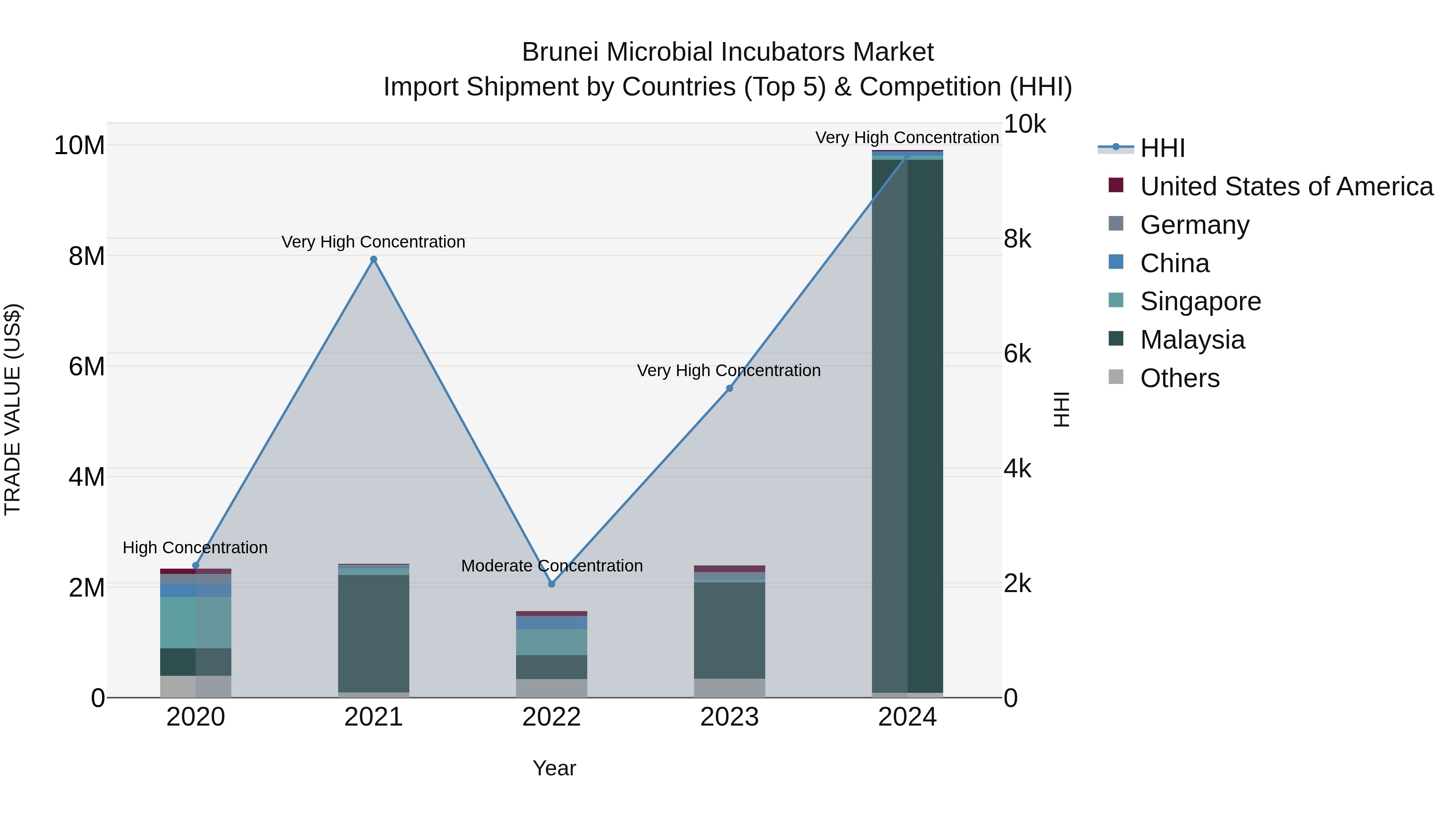 Brunei Microbial Incubators Market: Top 5 Importing Countries and Market Competition (HHI) Analysis