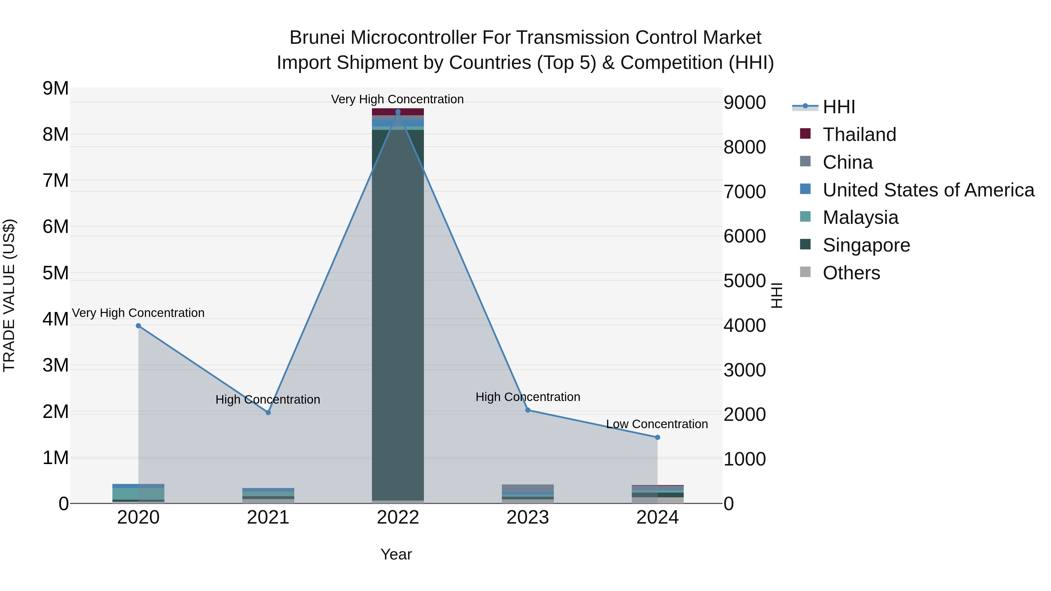 Brunei Microcontroller for Transmission Control Market: Top 5 Importing Countries and Market Competition (HHI) Analysis