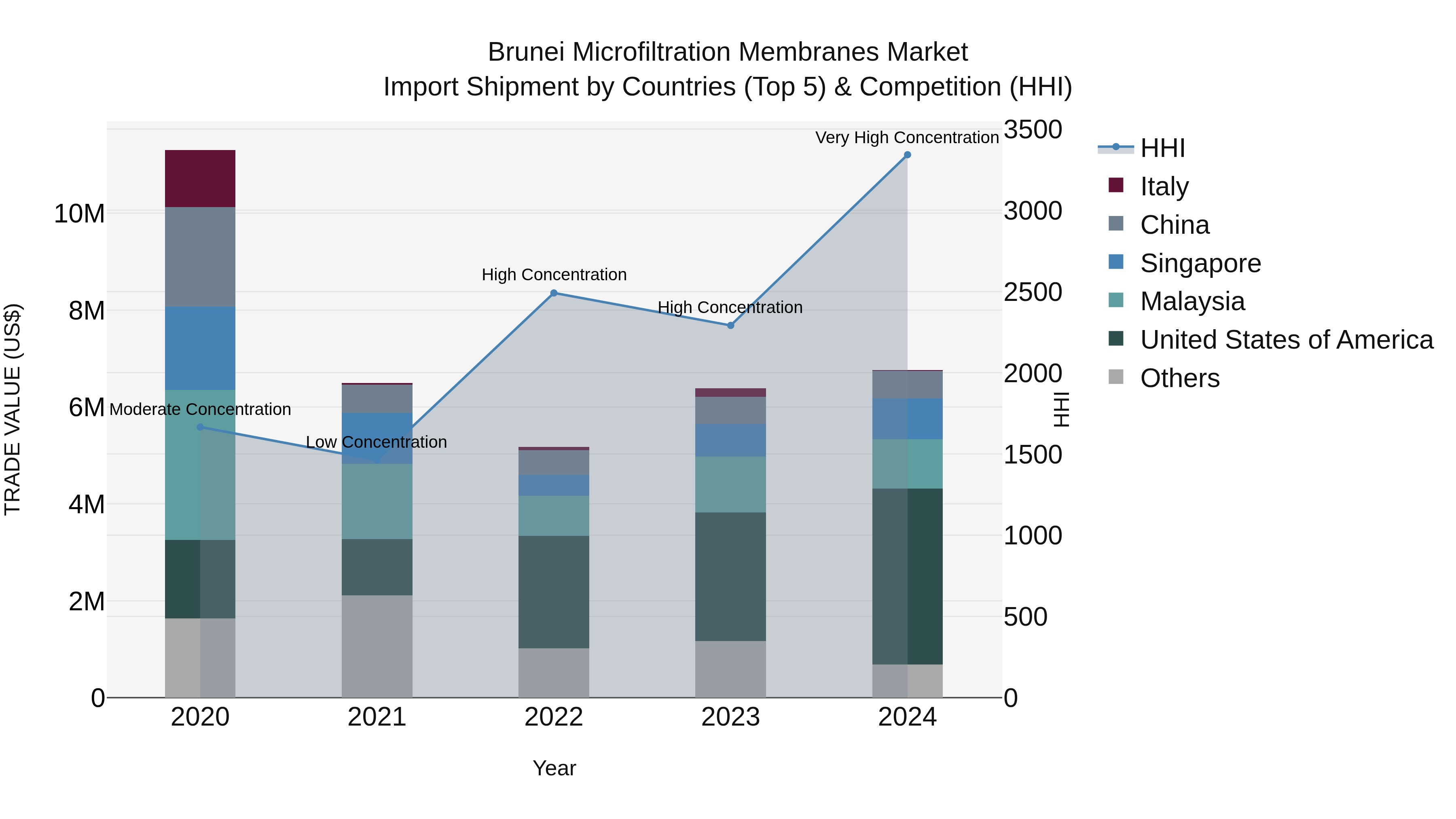 Brunei Microfiltration Membranes Market: Top 5 Importing Countries and Market Competition (HHI) Analysis