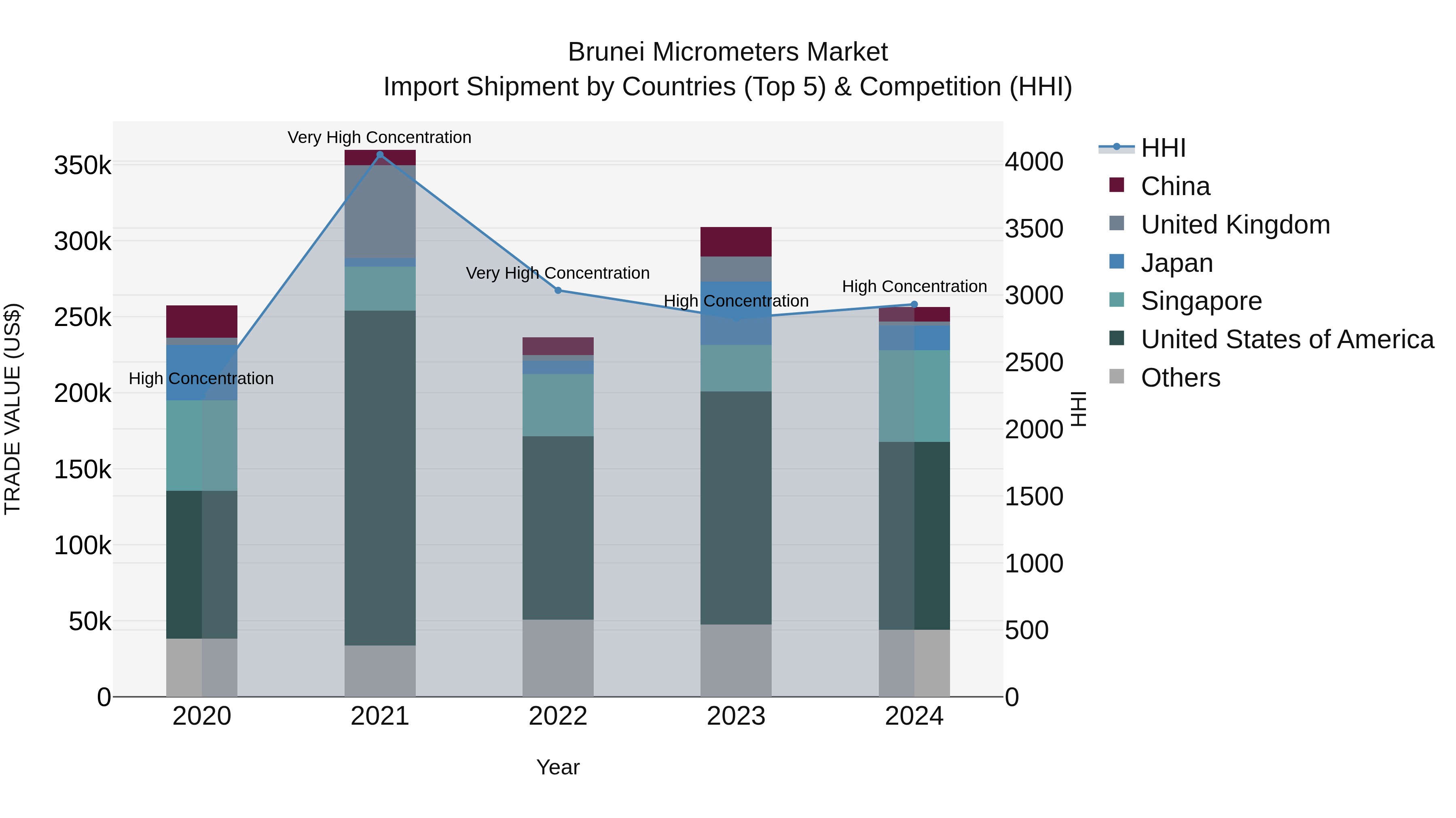 Brunei Micrometers Market: Top 5 Importing Countries and Market Competition (HHI) Analysis